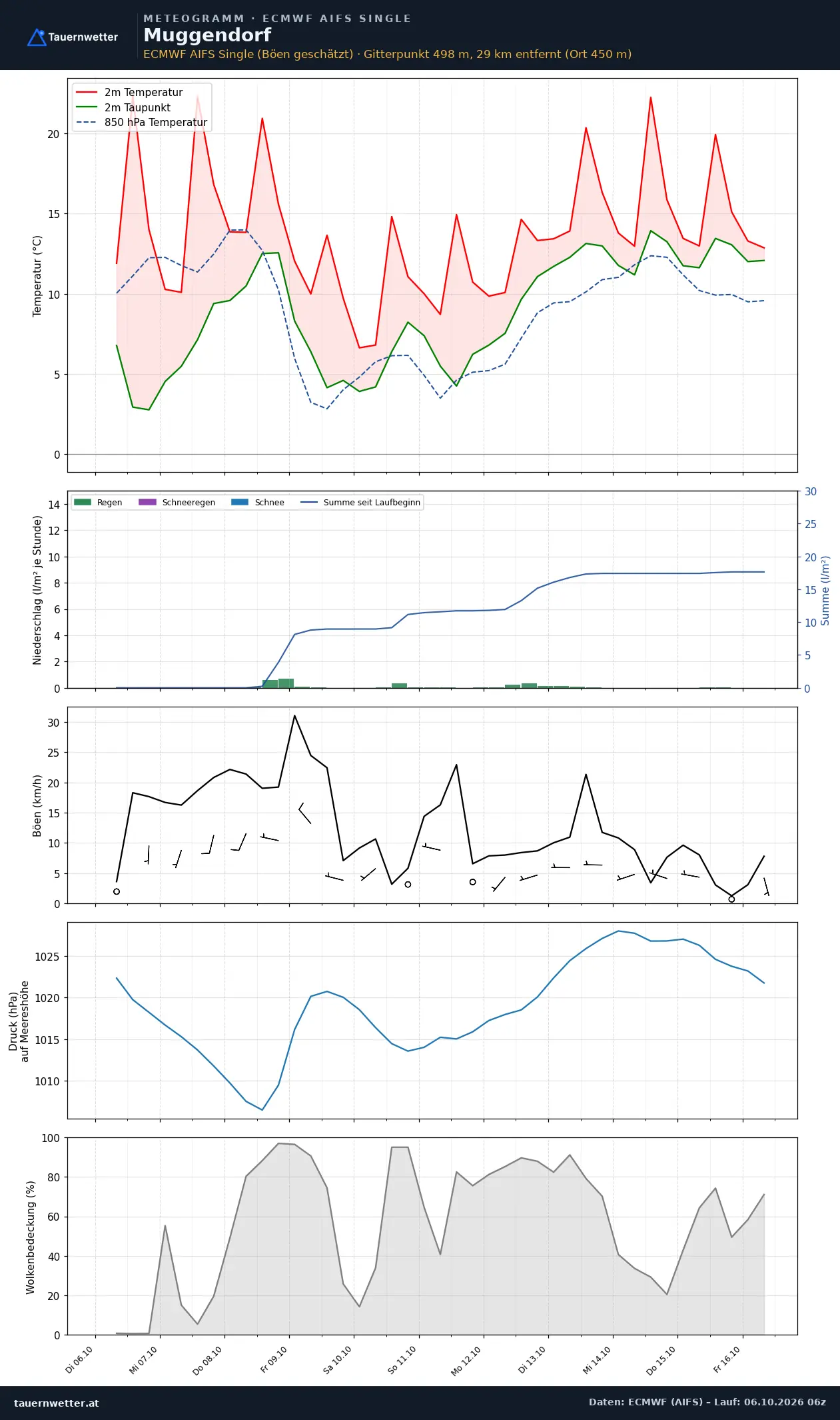 Meteogramm Muggendorf ECMWF AIFS – Temperatur, Niederschlag, Wind, zehn Tage