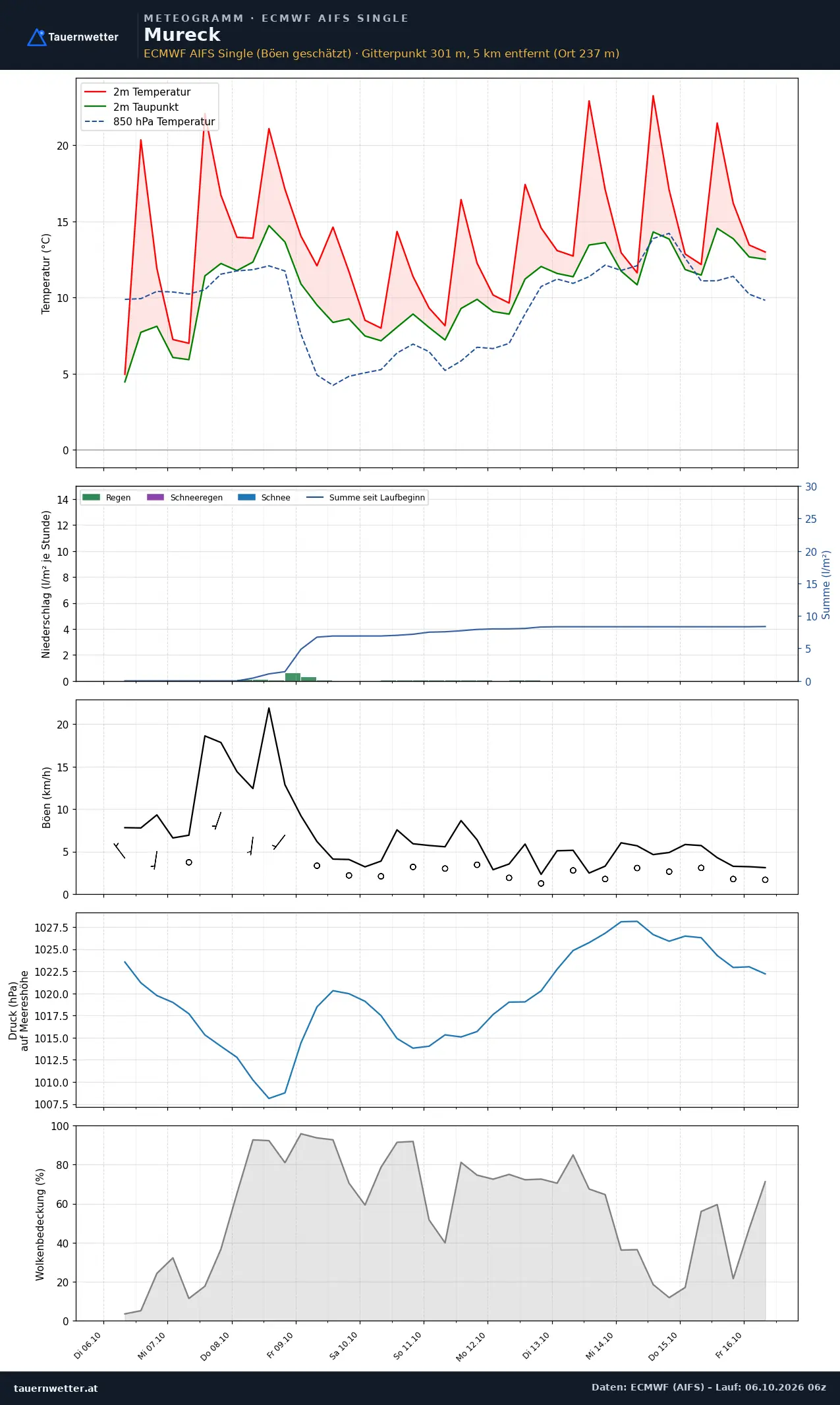 Meteogramm Mureck ECMWF AIFS – Temperatur, Niederschlag, Wind, zehn Tage