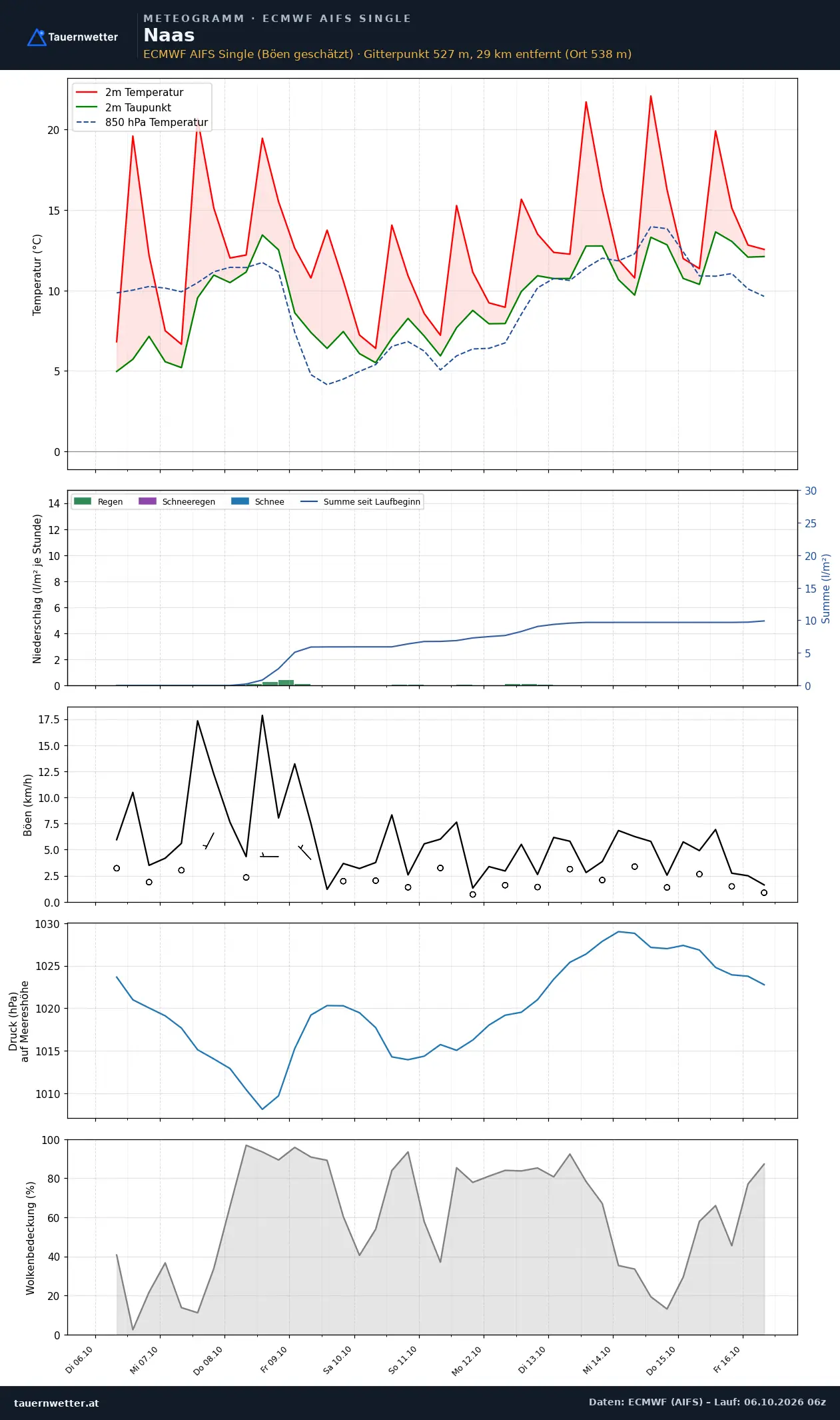 Meteogramm Naas ECMWF AIFS – Temperatur, Niederschlag, Wind, zehn Tage