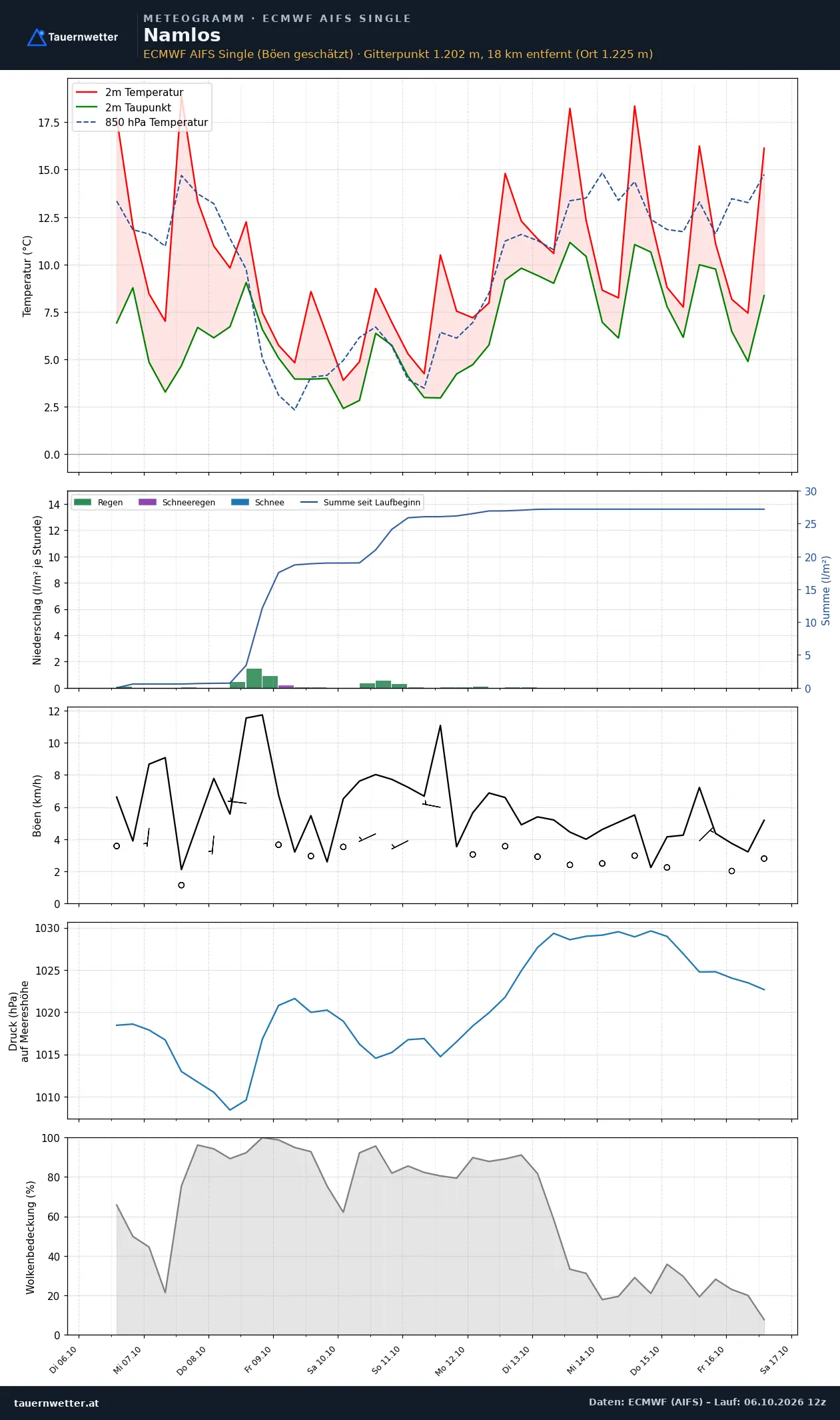 Meteogramm Namlos ECMWF AIFS – Temperatur, Niederschlag, Wind, zehn Tage