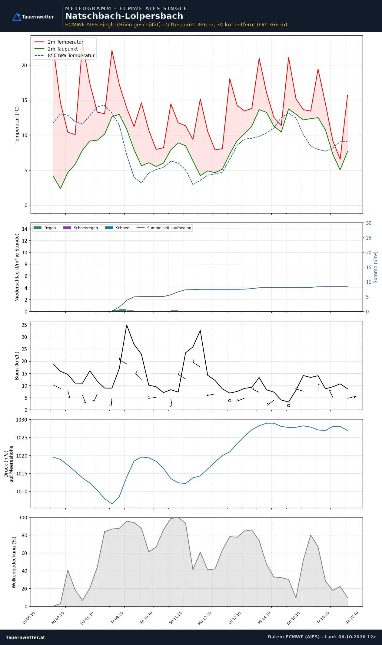 Meteogramm Natschbach-Loipersbach ECMWF AIFS – Temperatur, Niederschlag, Wind, zehn Tage