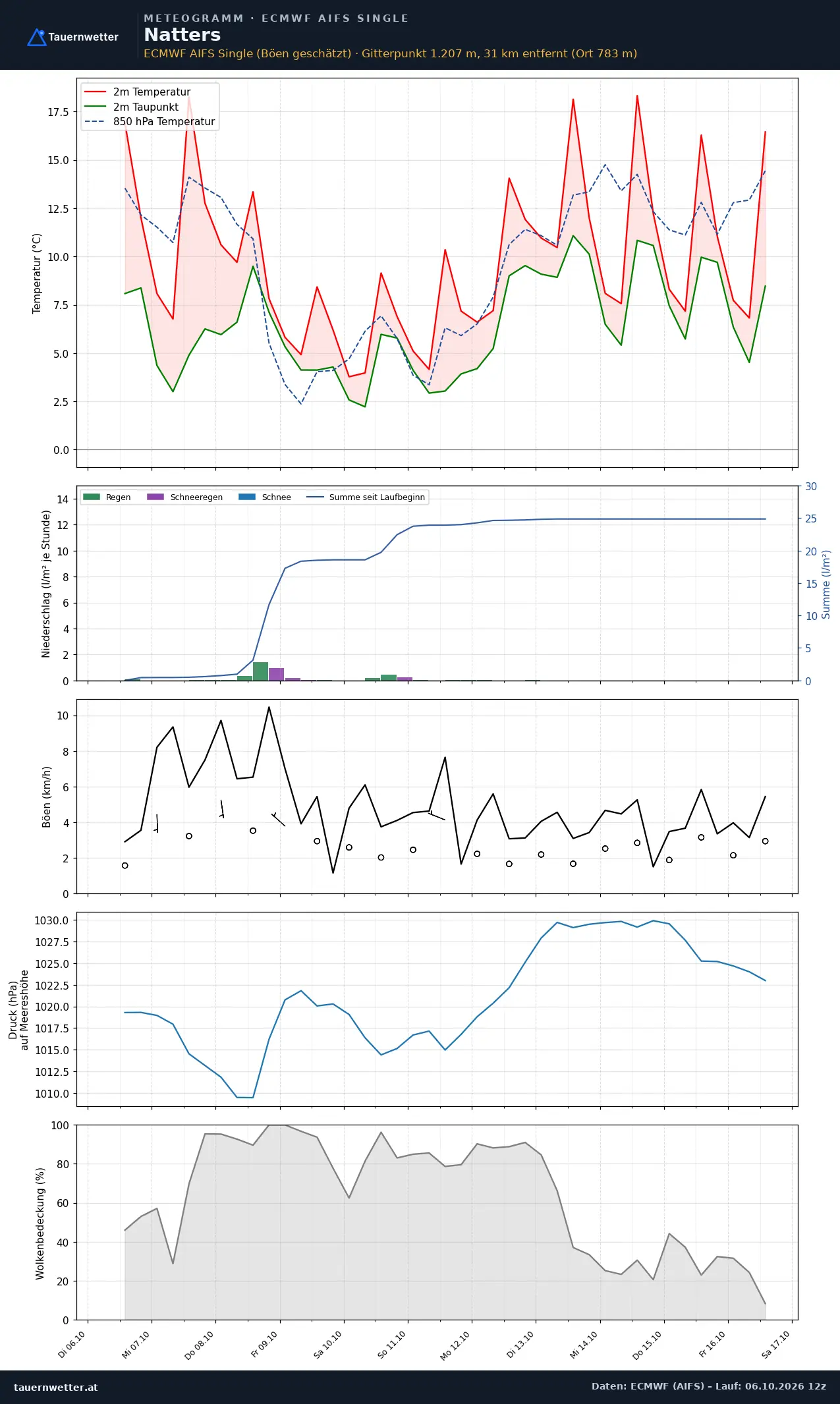 Meteogramm Natters ECMWF AIFS – Temperatur, Niederschlag, Wind, zehn Tage