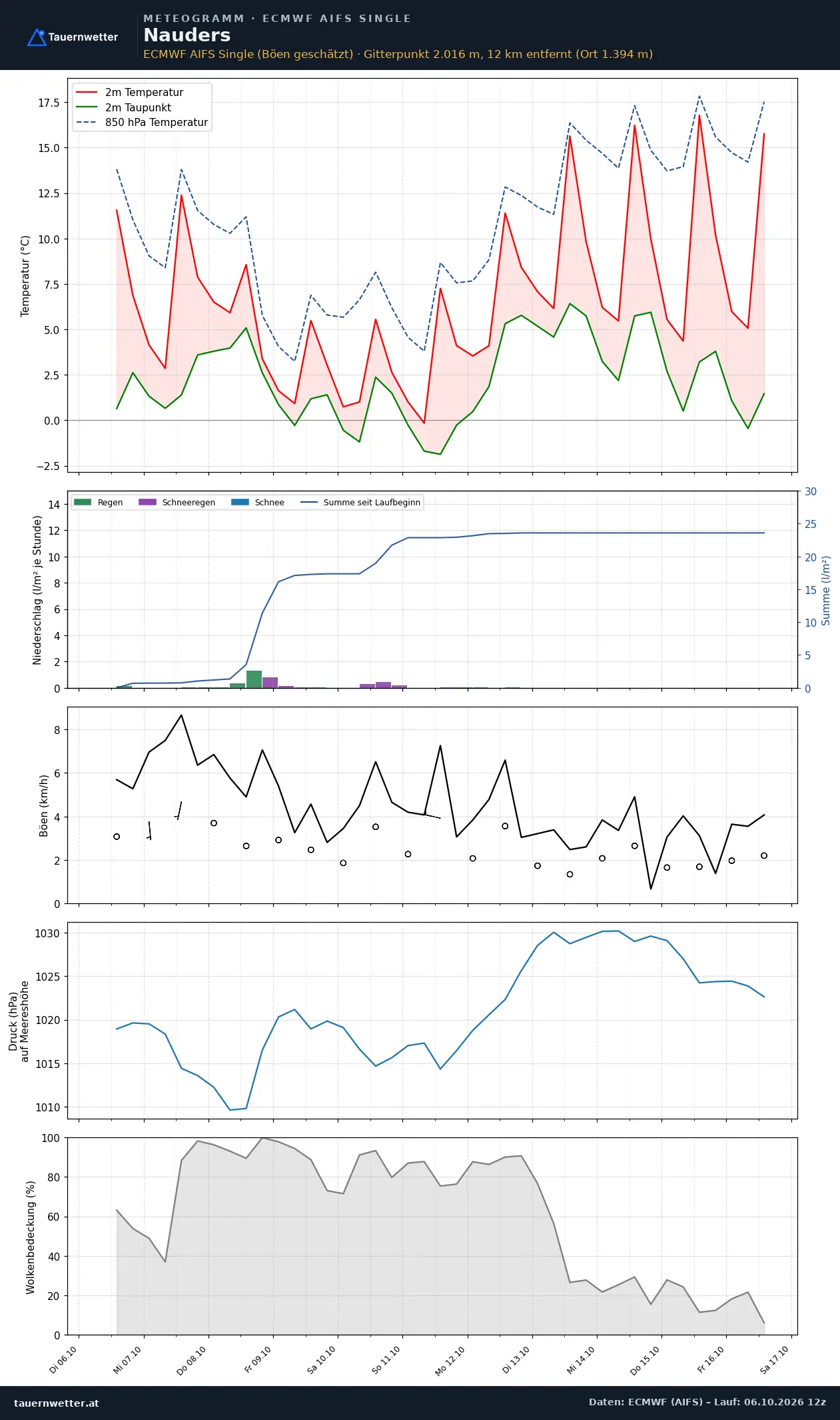Meteogramm Nauders ECMWF AIFS – Temperatur, Niederschlag, Wind, zehn Tage