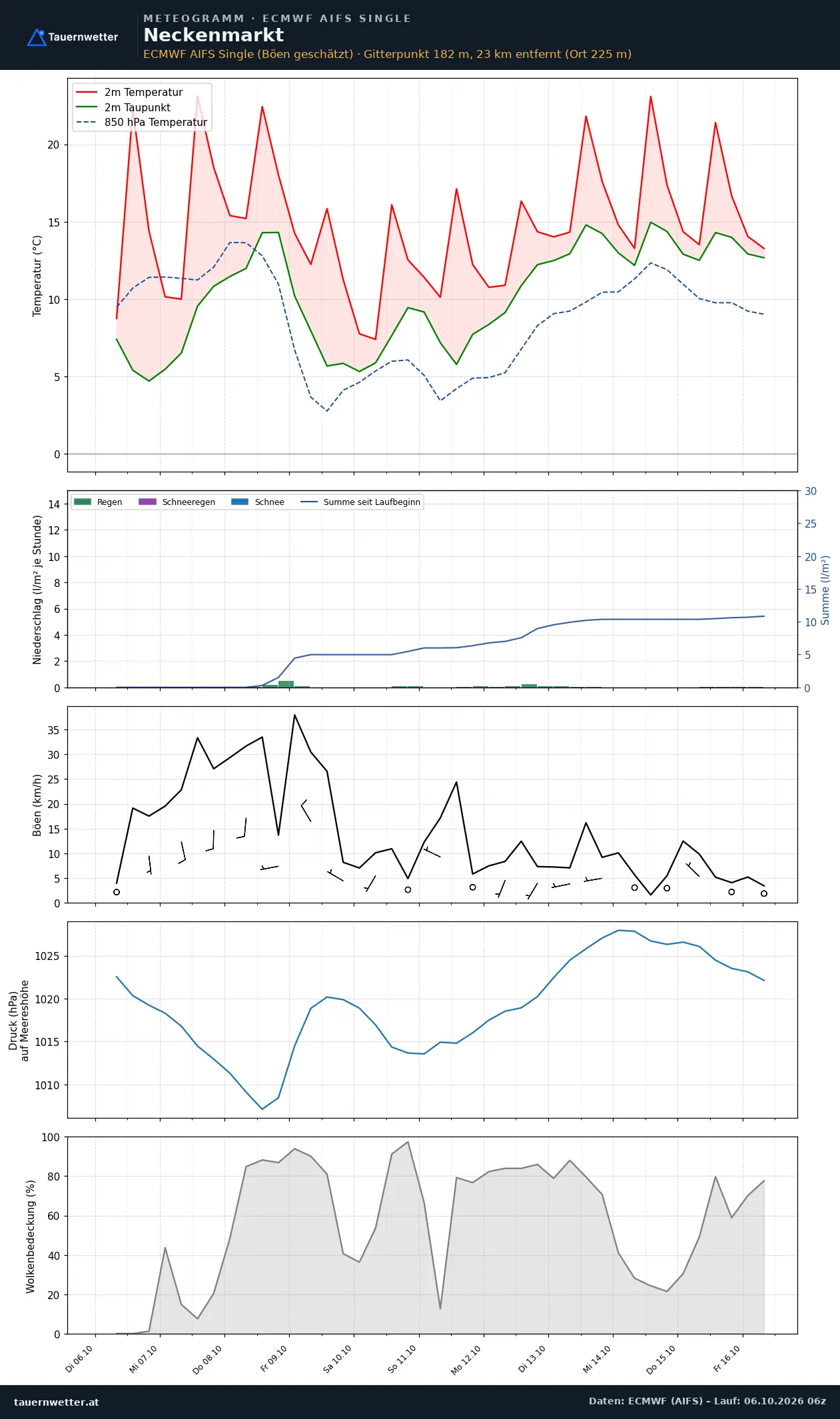 Meteogramm Neckenmarkt ECMWF AIFS – Temperatur, Niederschlag, Wind, zehn Tage