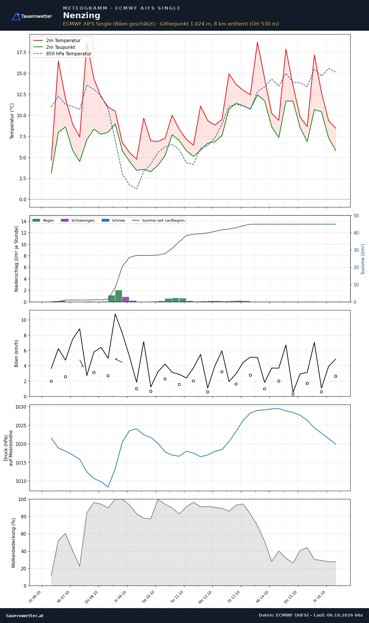 Meteogramm Nenzing ECMWF AIFS – Temperatur, Niederschlag, Wind, zehn Tage