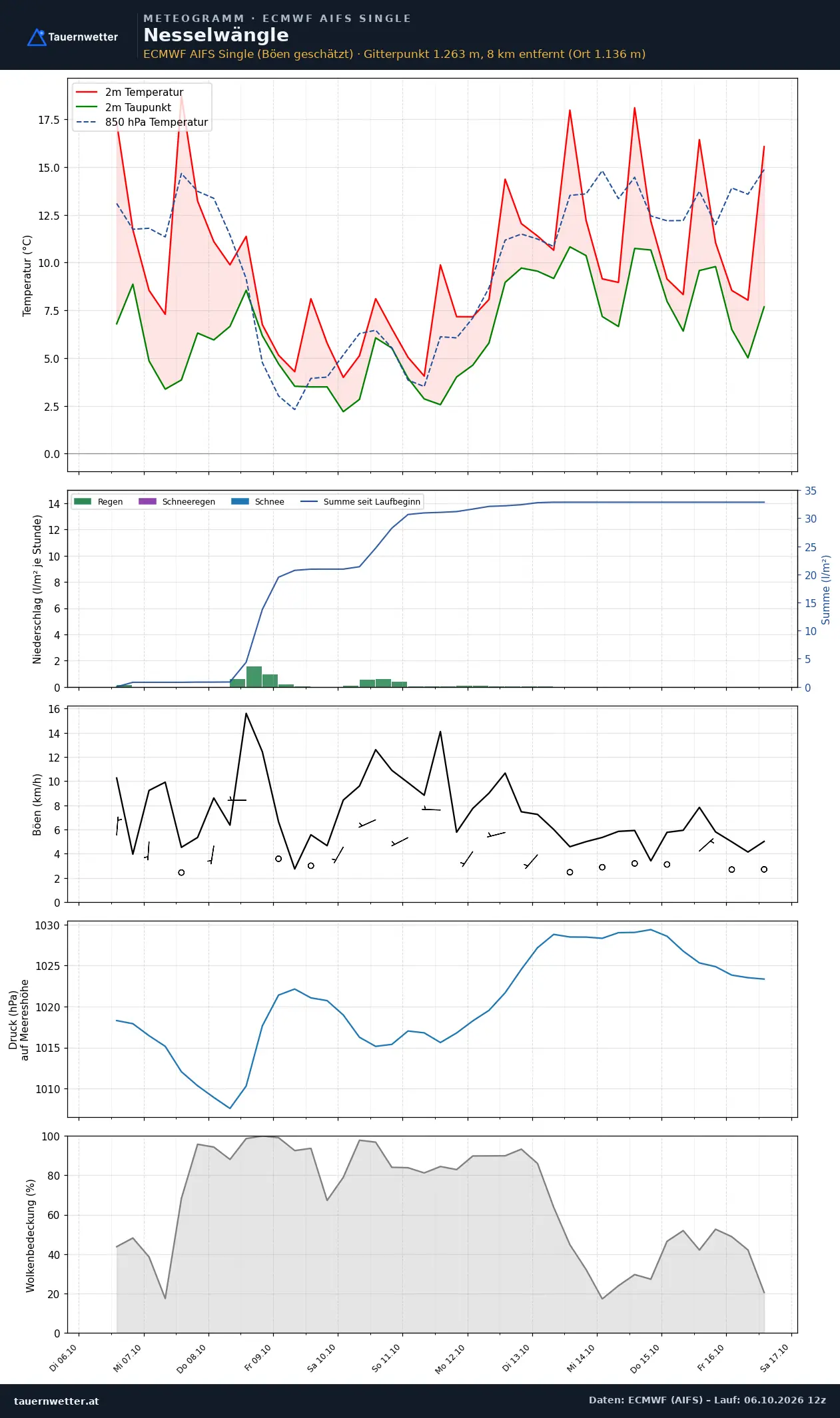 Meteogramm Nesselwängle ECMWF AIFS – Temperatur, Niederschlag, Wind, zehn Tage
