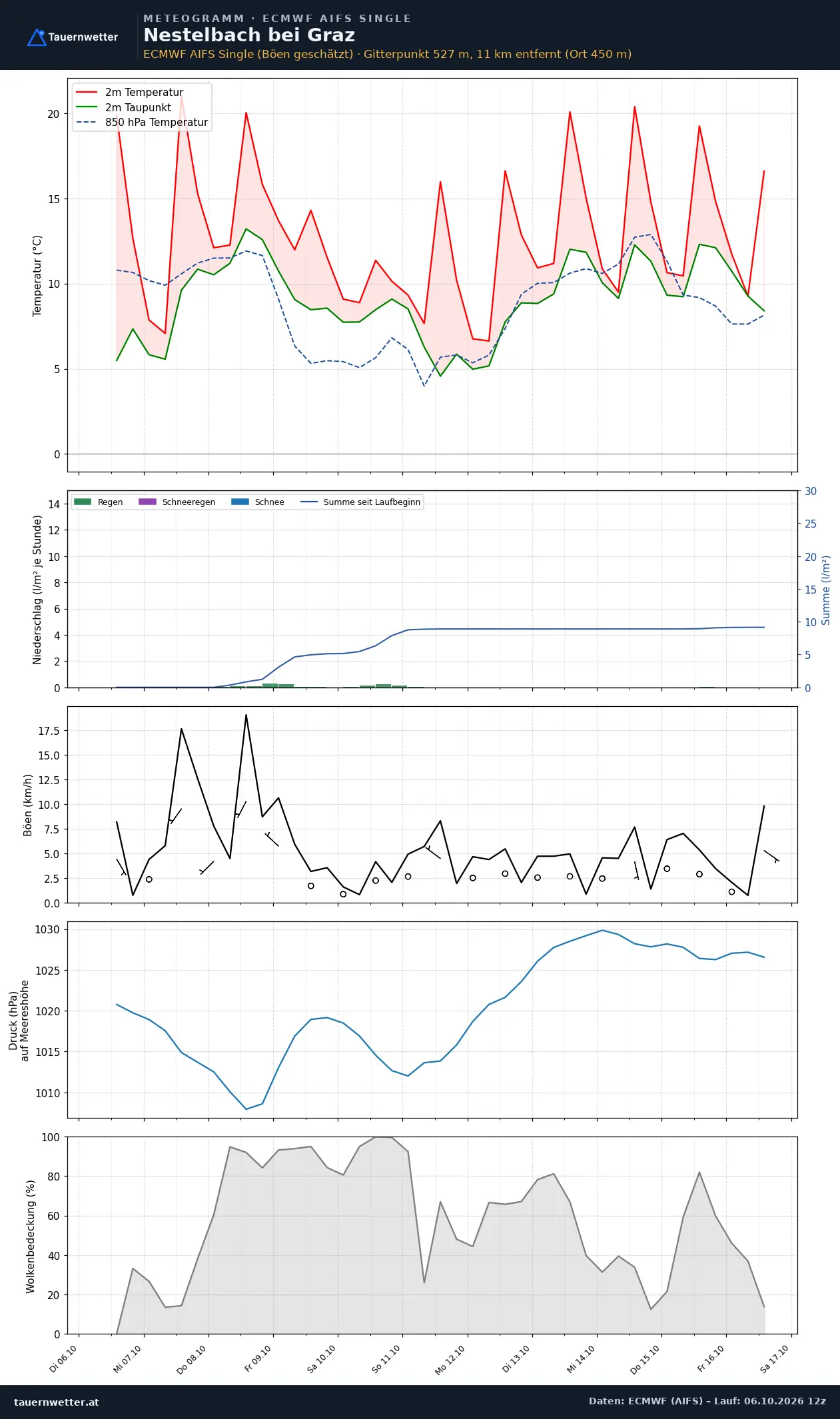 Meteogramm Nestelbach bei Graz ECMWF AIFS – Temperatur, Niederschlag, Wind, zehn Tage