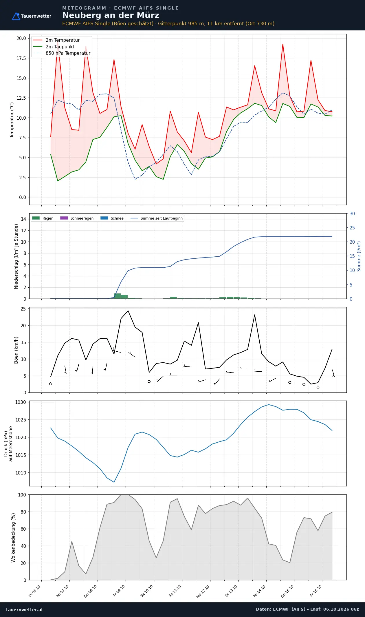 Meteogramm Neuberg an der Mürz ECMWF AIFS – Temperatur, Niederschlag, Wind, zehn Tage