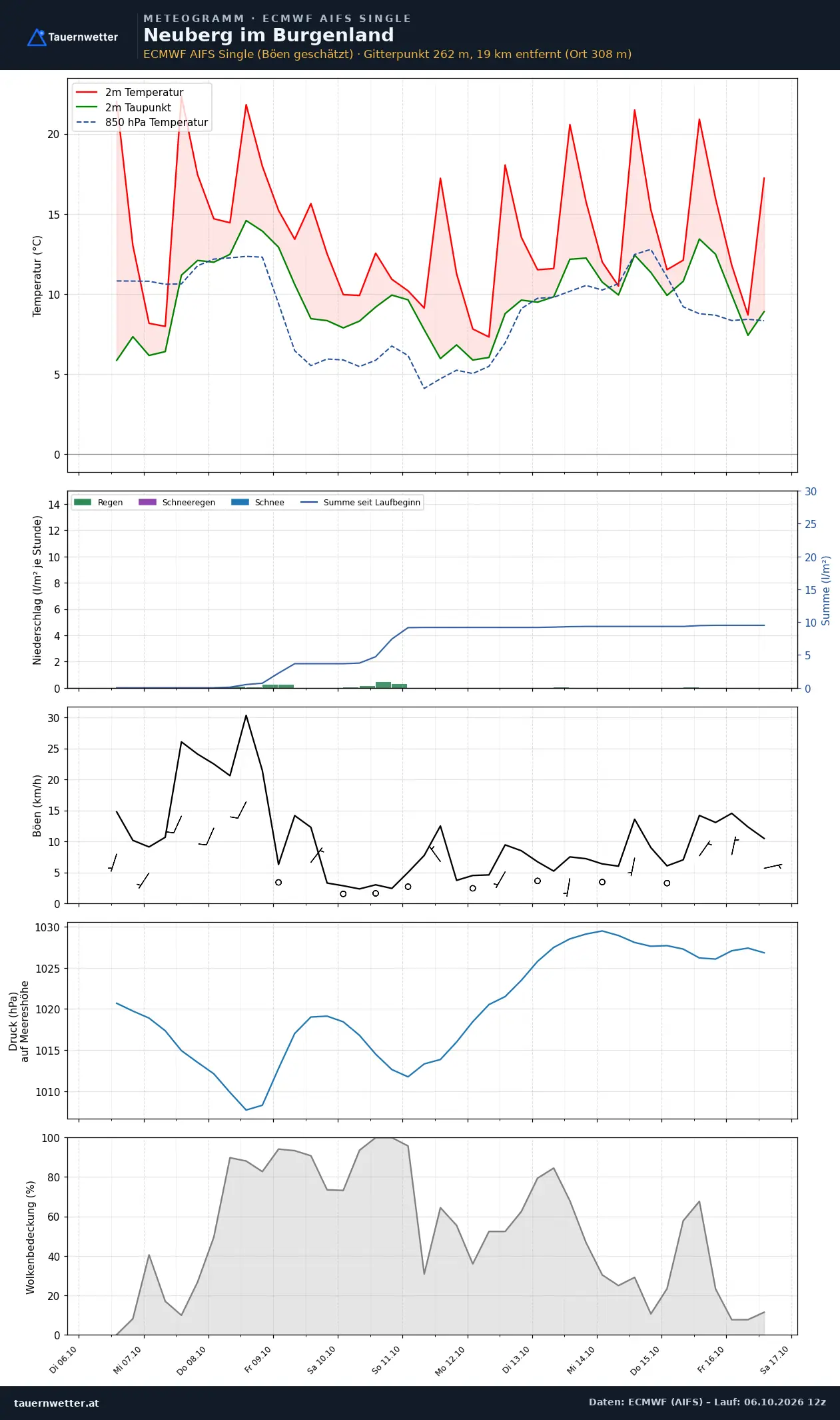 Meteogramm Neuberg im Burgenland ECMWF AIFS – Temperatur, Niederschlag, Wind, zehn Tage