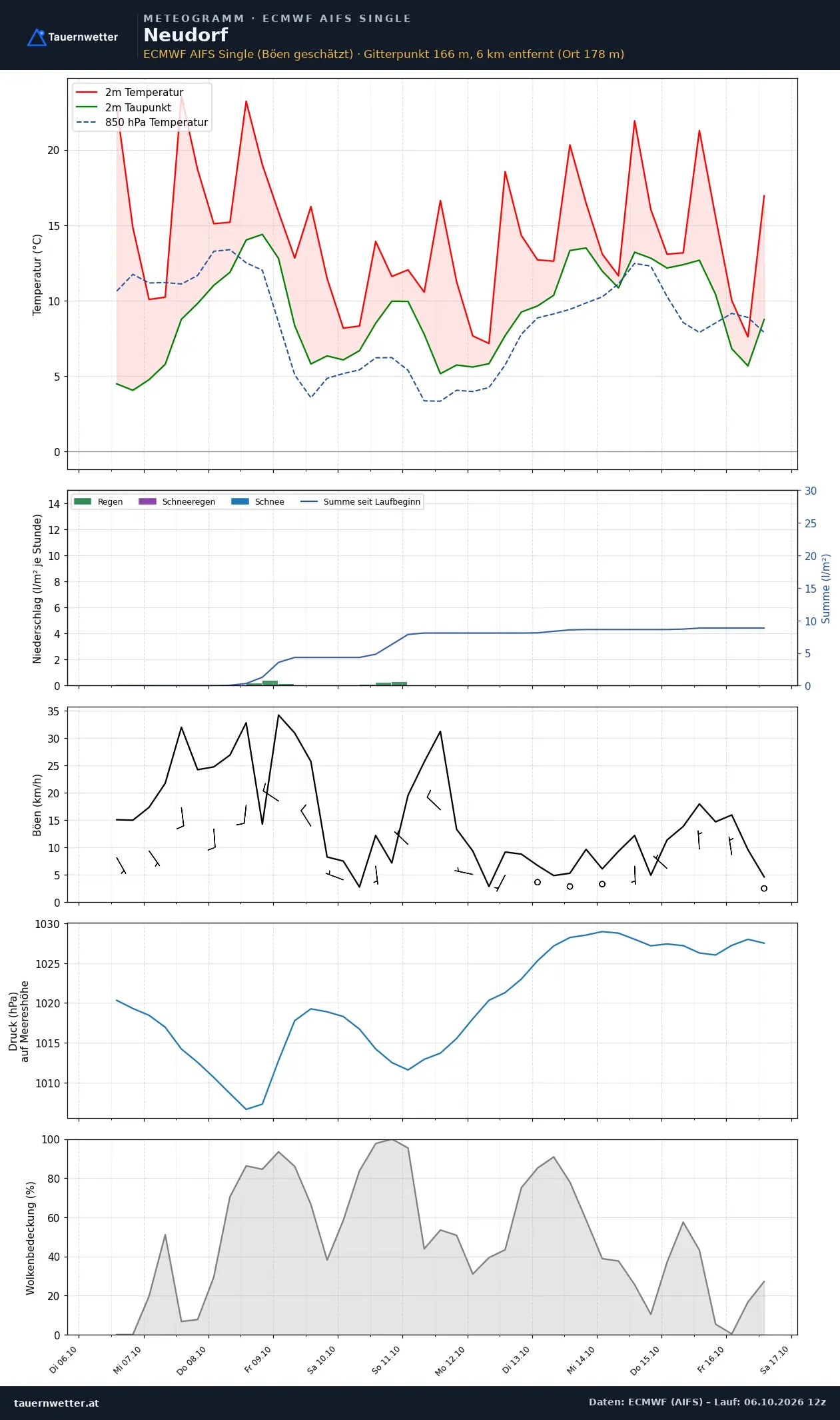 Meteogramm Neudorf ECMWF AIFS – Temperatur, Niederschlag, Wind, zehn Tage