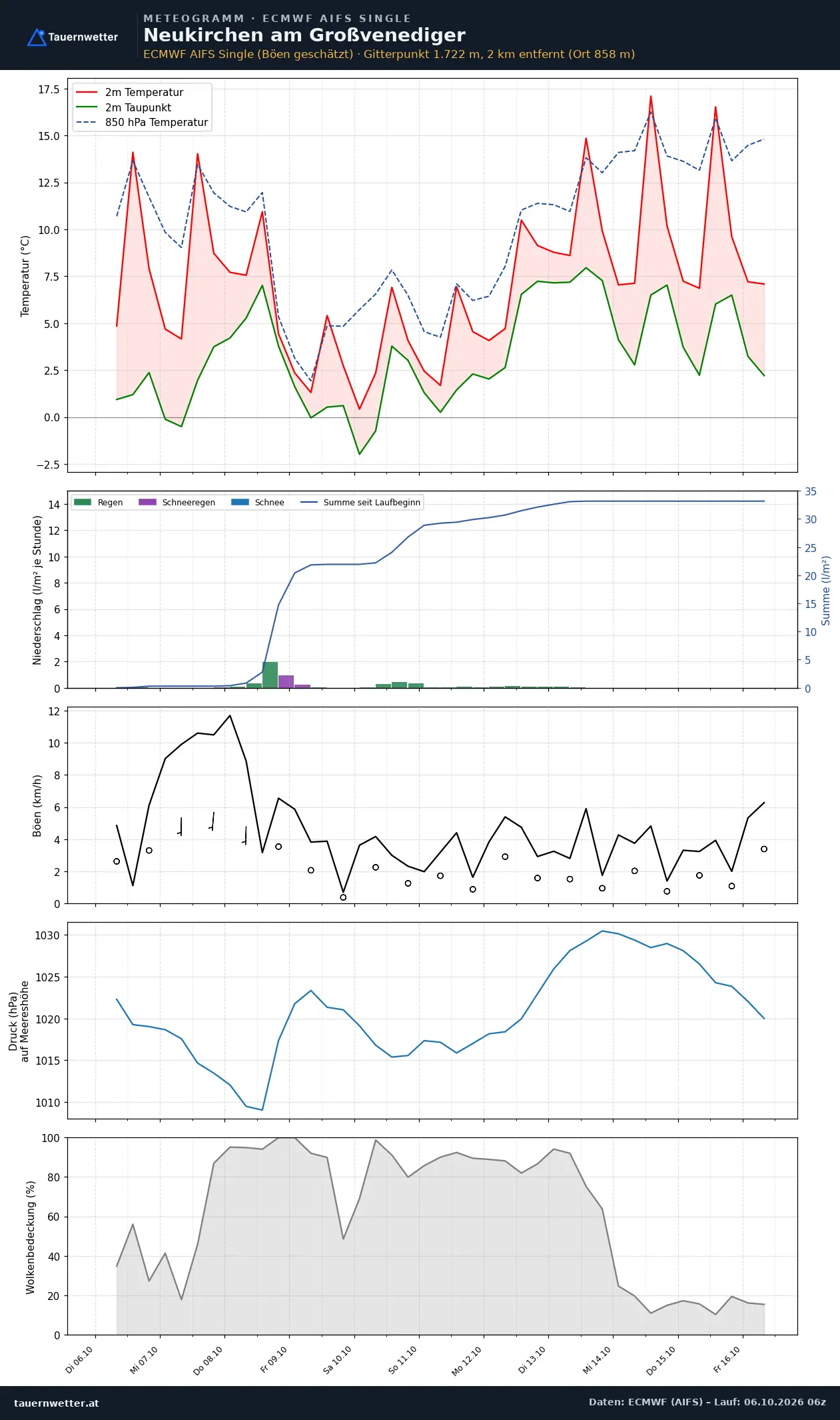 Meteogramm Neukirchen am Großvenediger ECMWF AIFS – Temperatur, Niederschlag, Wind, zehn Tage