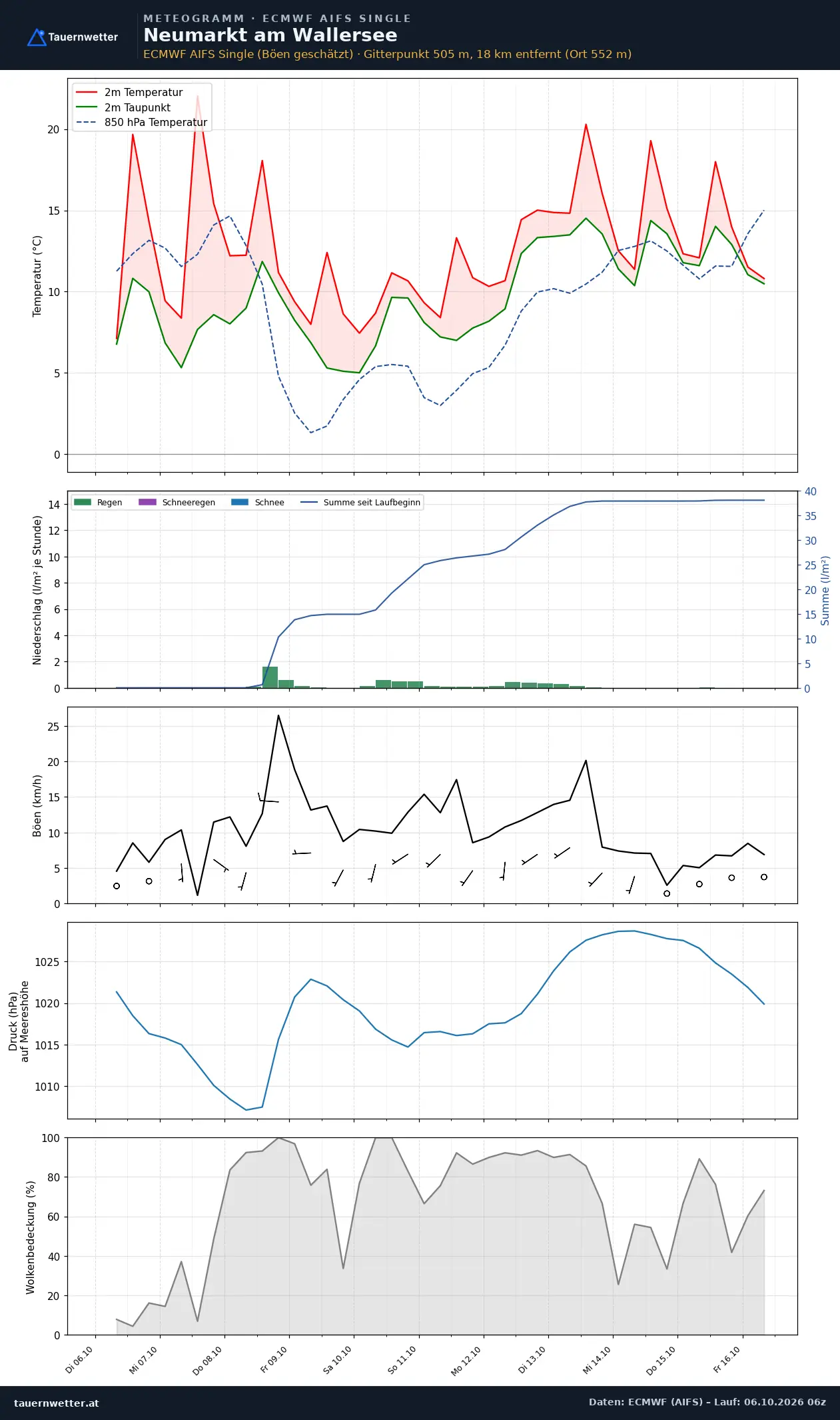 Meteogramm Neumarkt am Wallersee ECMWF AIFS – Temperatur, Niederschlag, Wind, zehn Tage