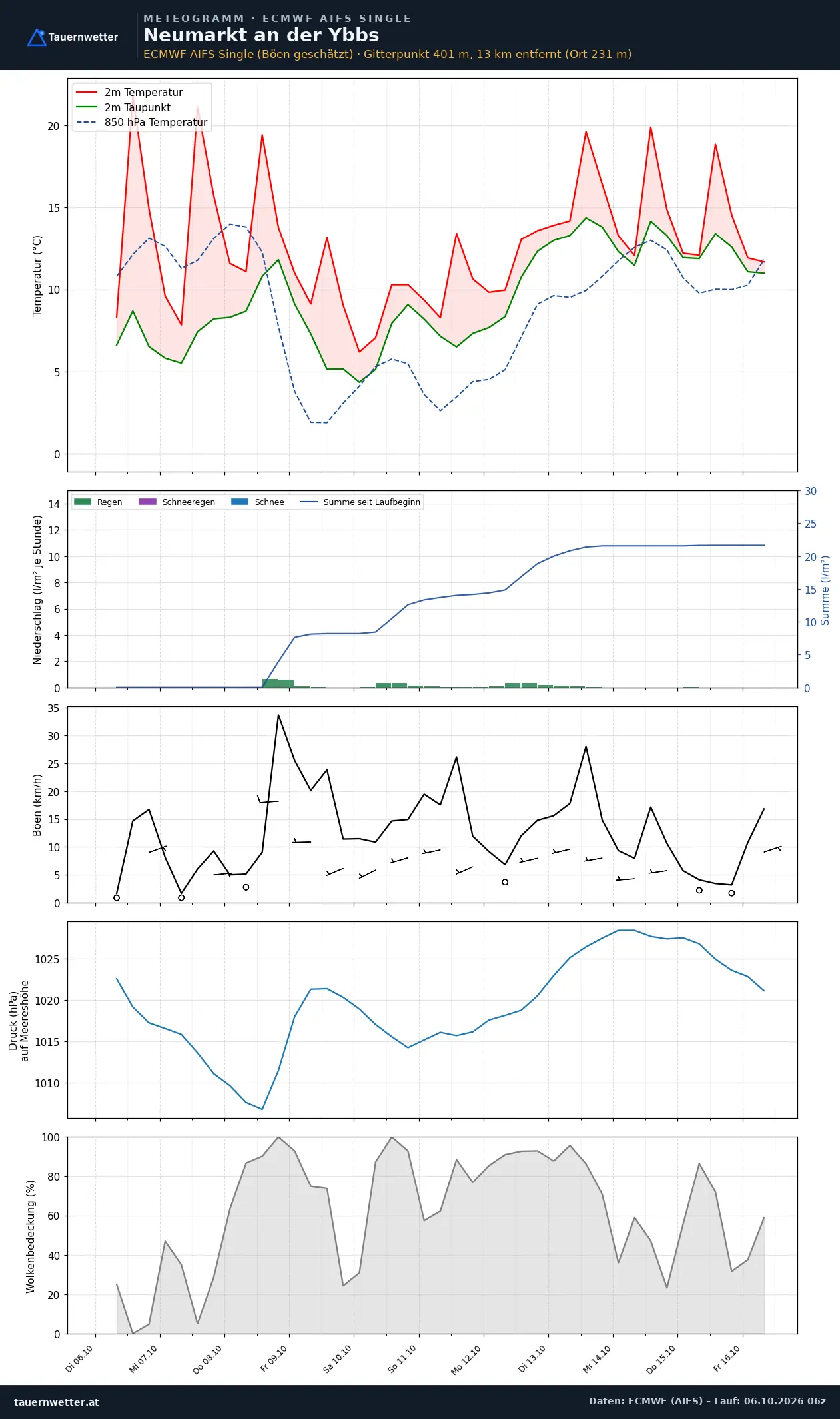 Meteogramm Neumarkt an der Ybbs ECMWF AIFS – Temperatur, Niederschlag, Wind, zehn Tage