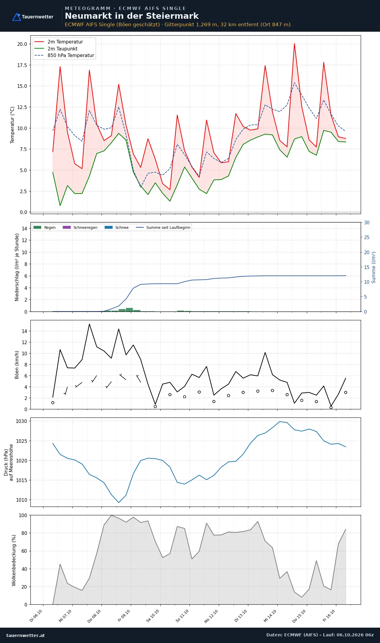 Meteogramm Neumarkt in der Steiermark ECMWF AIFS – Temperatur, Niederschlag, Wind, zehn Tage