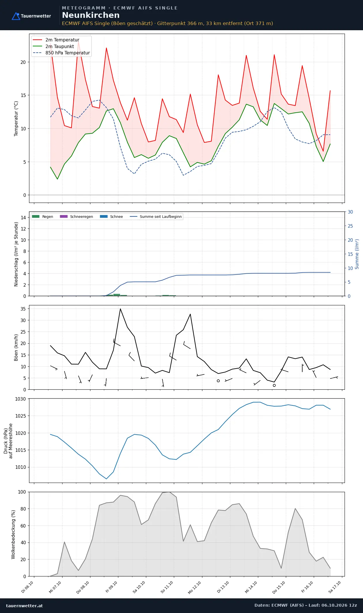 Meteogramm Neunkirchen ECMWF AIFS – Temperatur, Niederschlag, Wind, zehn Tage