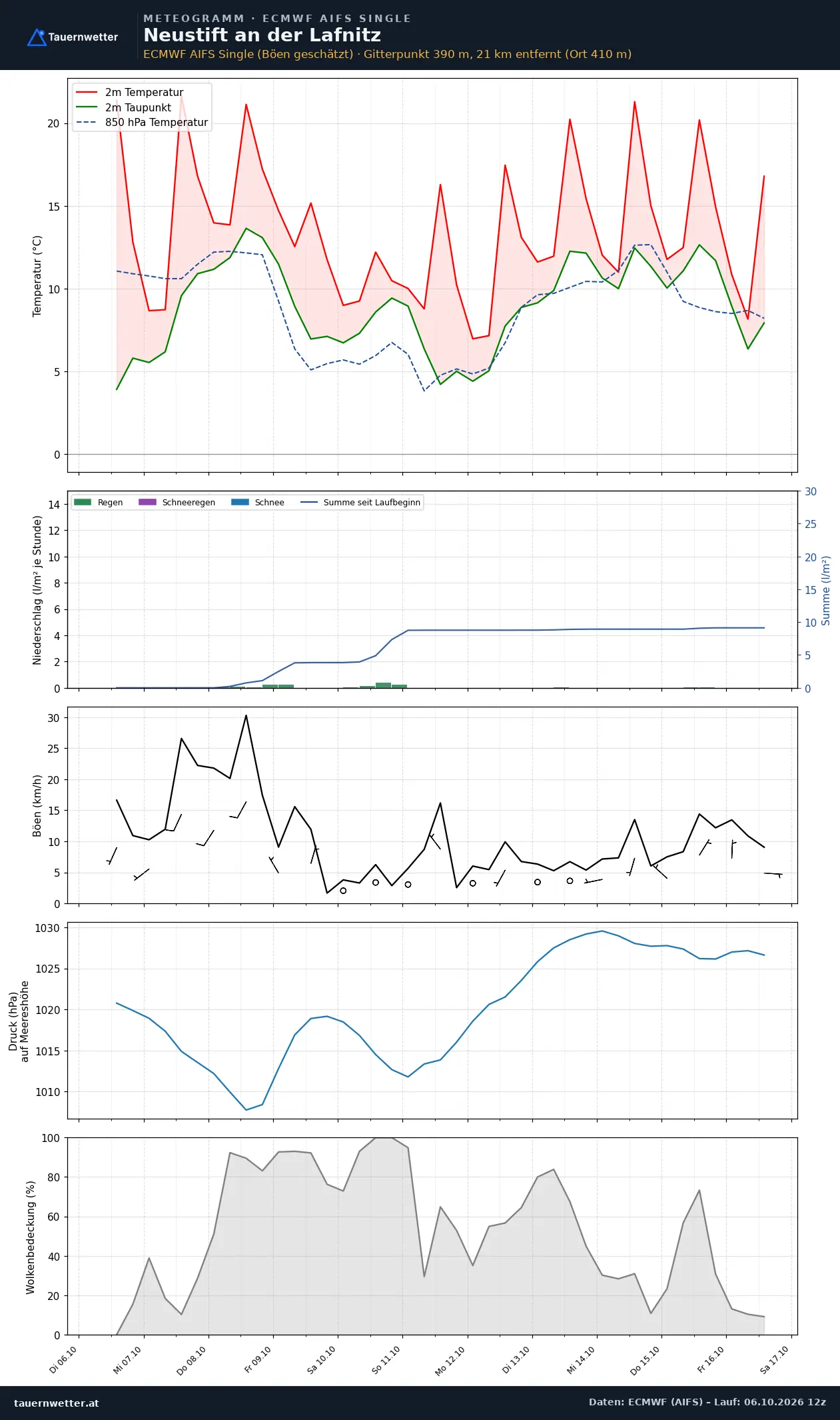Meteogramm Neustift an der Lafnitz ECMWF AIFS – Temperatur, Niederschlag, Wind, zehn Tage