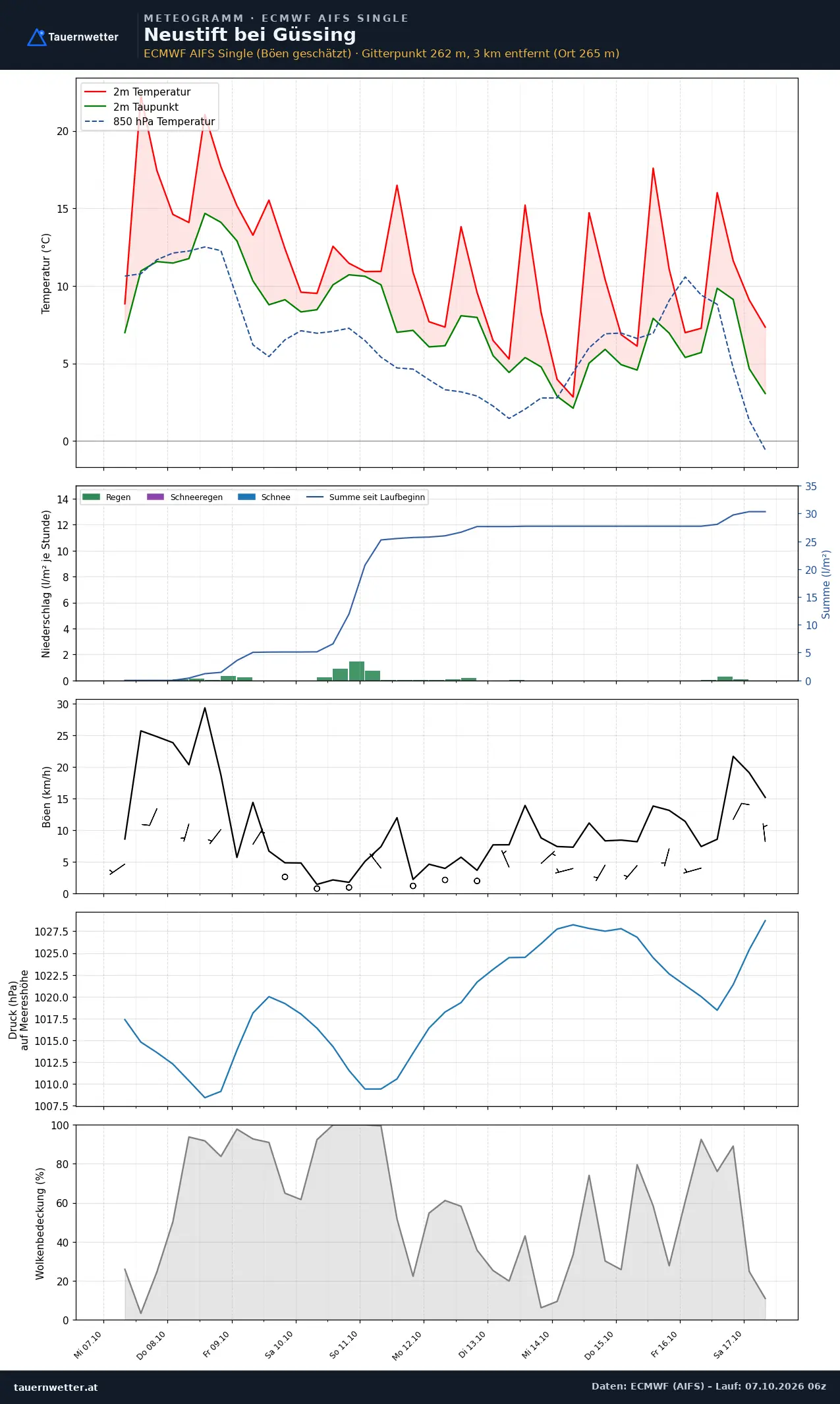 Meteogramm Neustift bei Güssing ECMWF AIFS – Temperatur, Niederschlag, Wind, zehn Tage