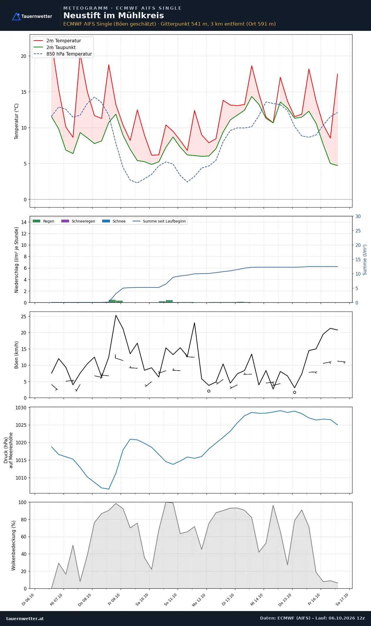 Meteogramm Neustift im Mühlkreis ECMWF AIFS – Temperatur, Niederschlag, Wind, zehn Tage