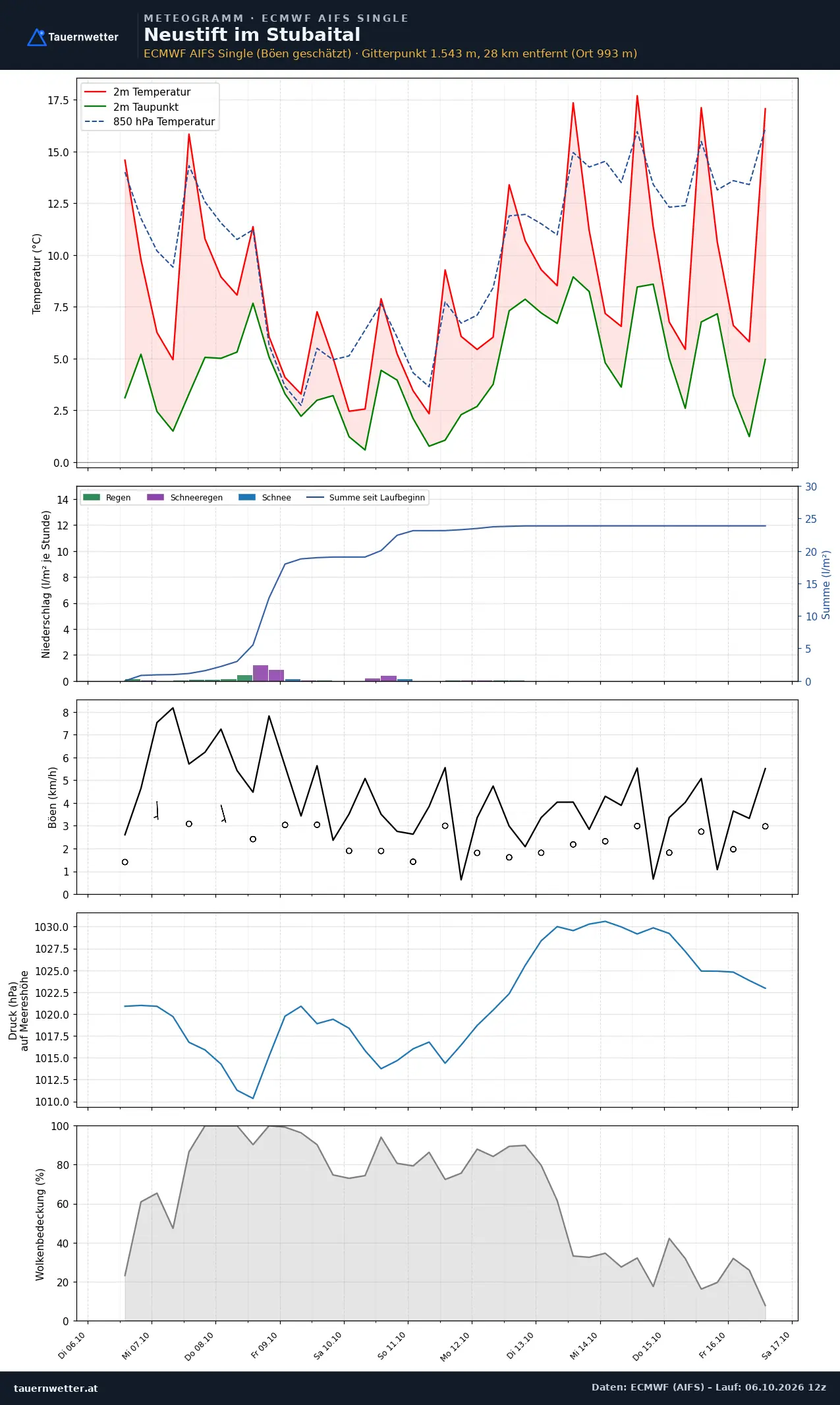 Meteogramm Neustift im Stubaital ECMWF AIFS – Temperatur, Niederschlag, Wind, zehn Tage