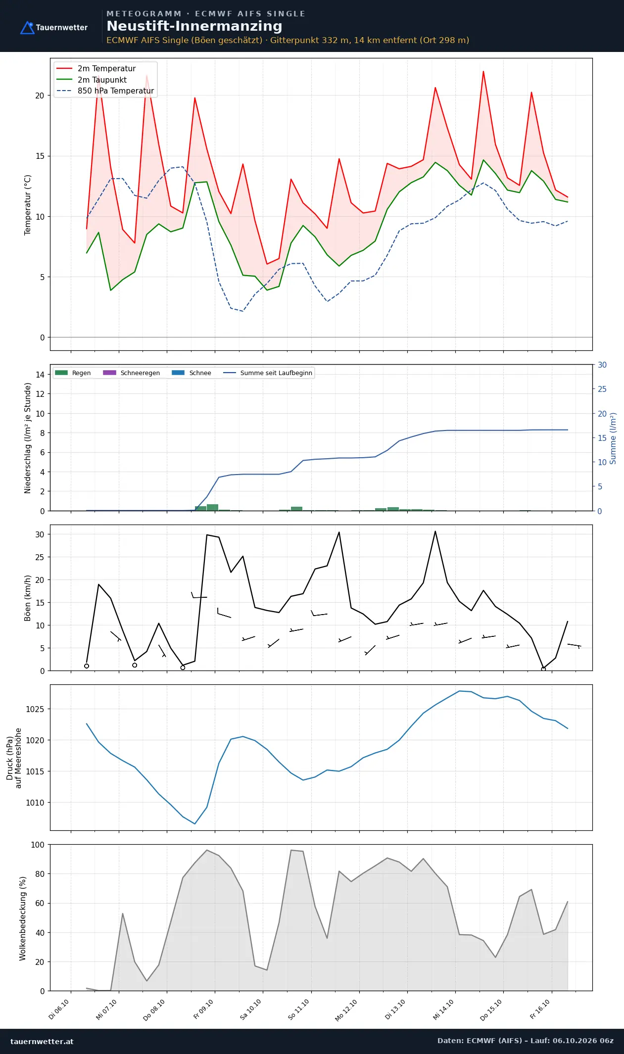 Meteogramm Neustift-Innermanzing ECMWF AIFS – Temperatur, Niederschlag, Wind, zehn Tage