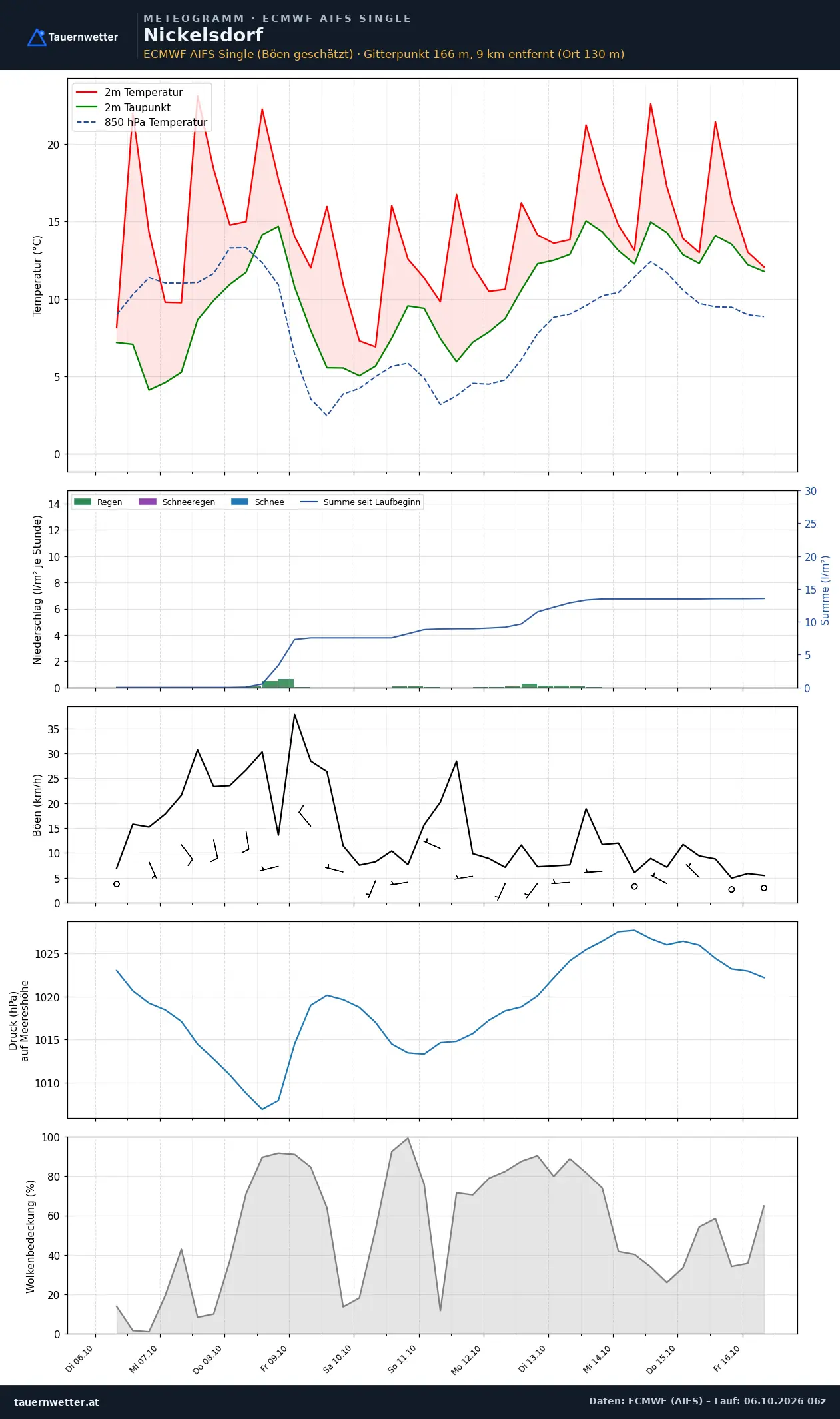 Meteogramm Nickelsdorf ECMWF AIFS – Temperatur, Niederschlag, Wind, zehn Tage