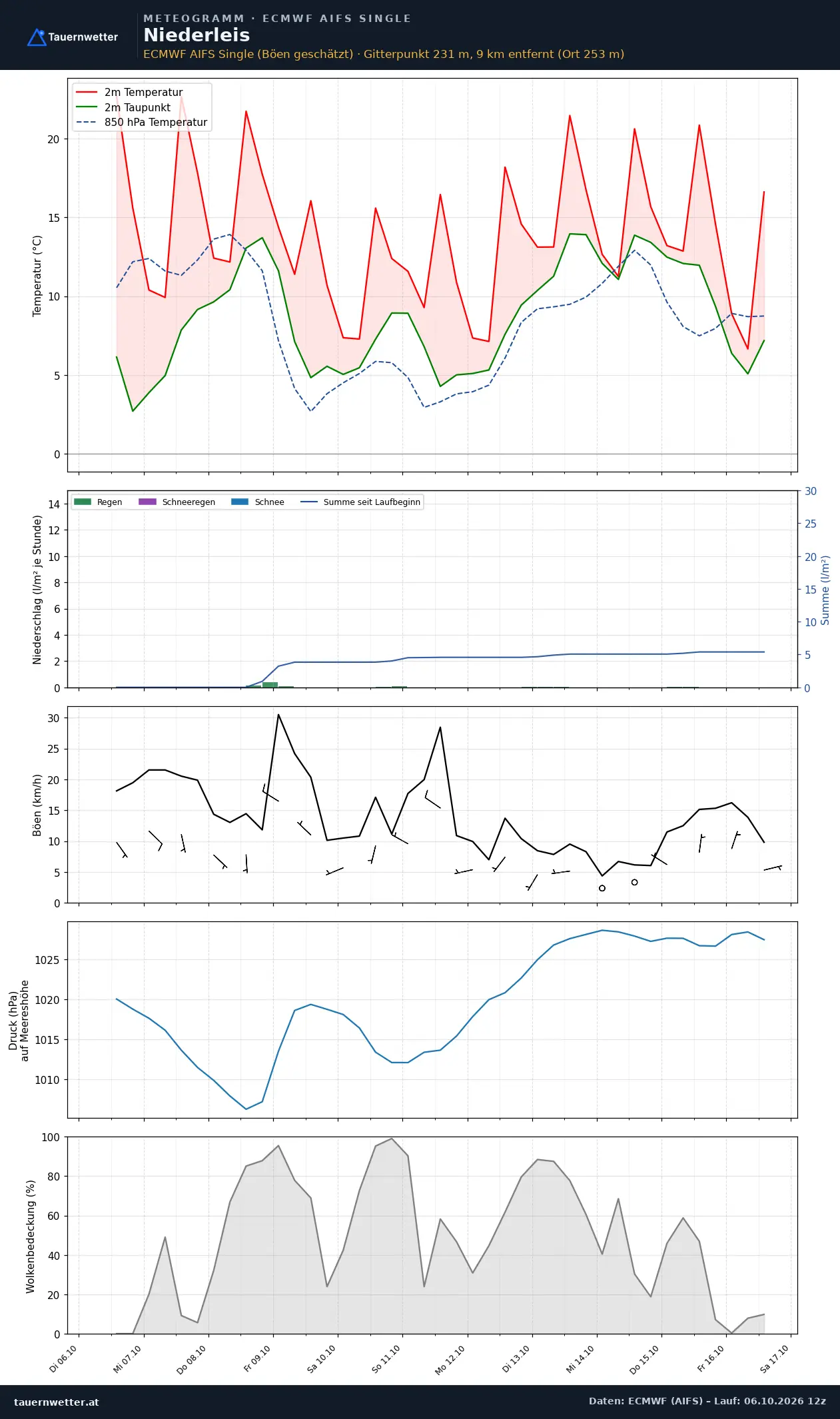 Meteogramm Niederleis ECMWF AIFS – Temperatur, Niederschlag, Wind, zehn Tage
