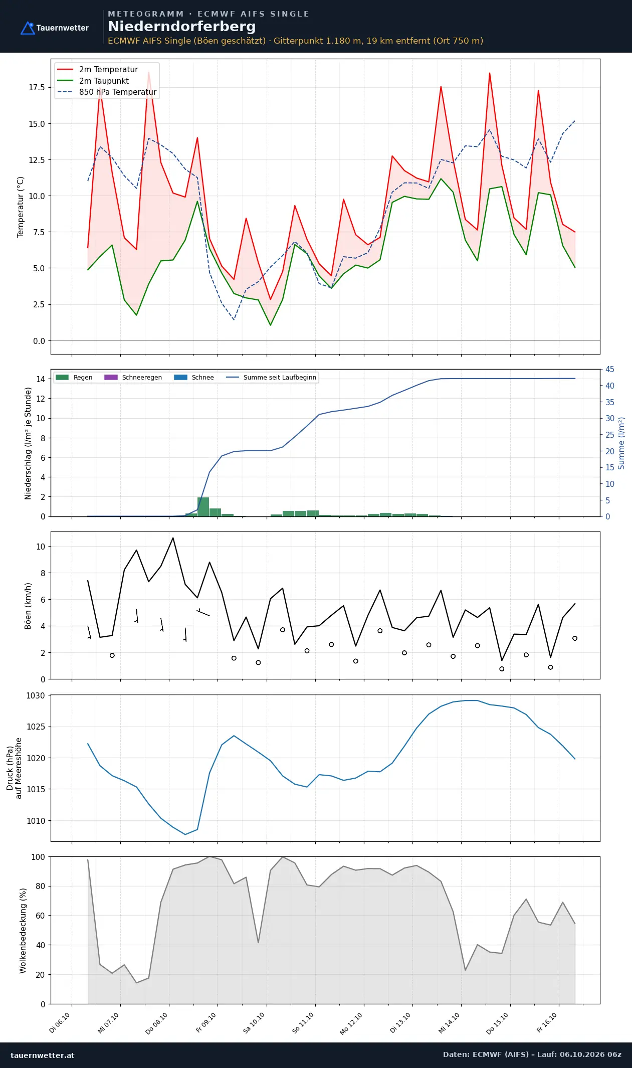 Meteogramm Niederndorferberg ECMWF AIFS – Temperatur, Niederschlag, Wind, zehn Tage