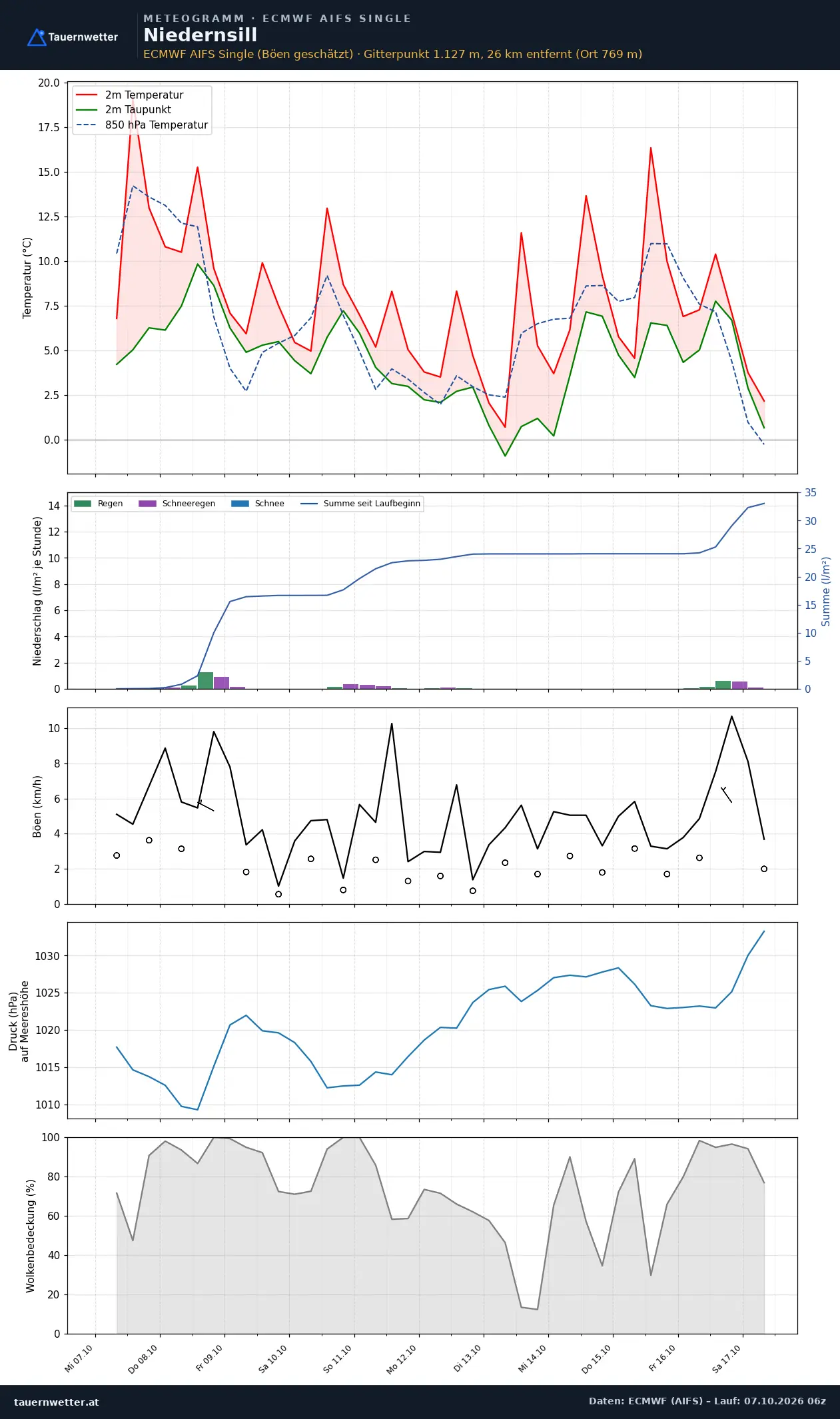 Meteogramm Niedernsill ECMWF AIFS – Temperatur, Niederschlag, Wind, zehn Tage
