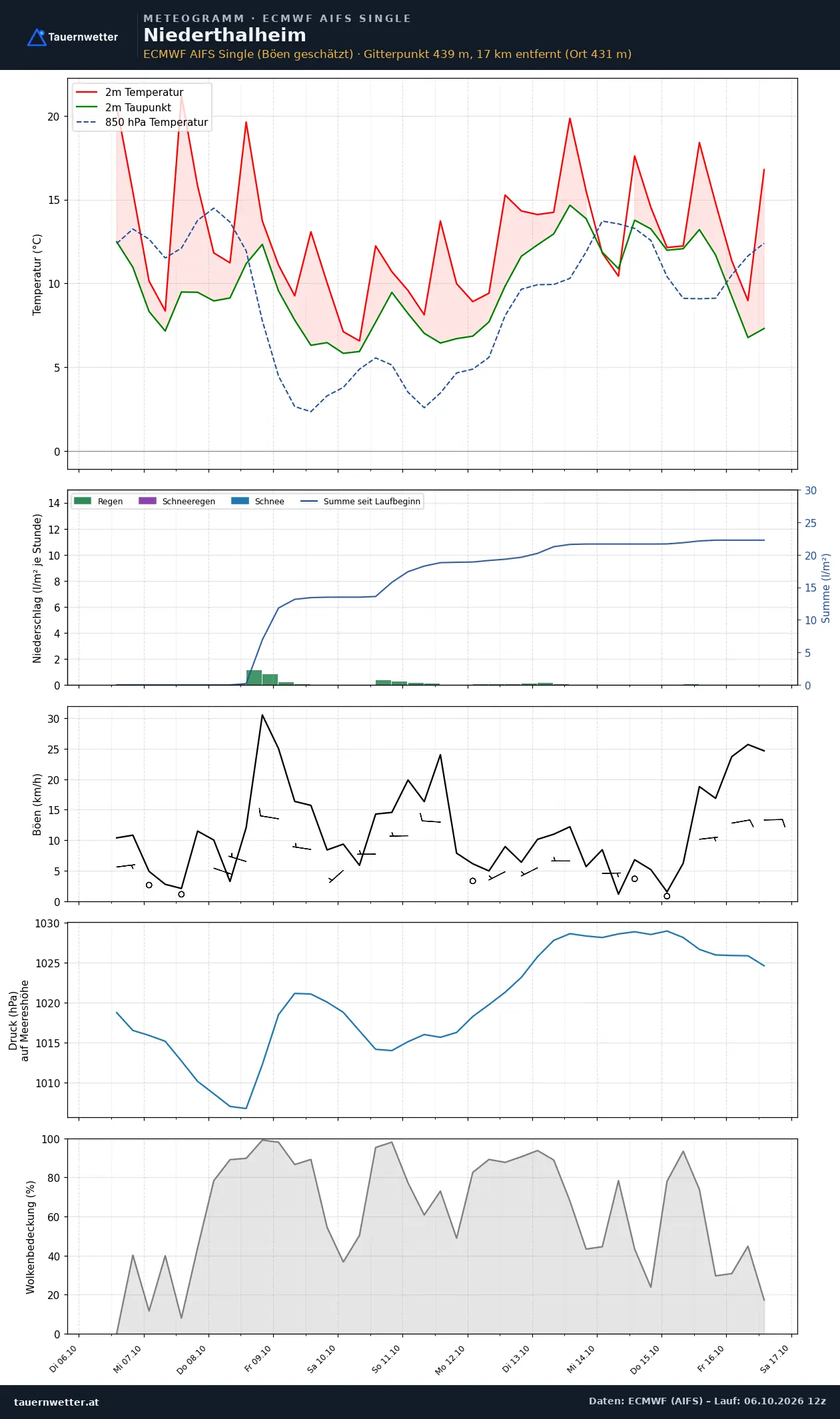 Meteogramm Niederthalheim ECMWF AIFS – Temperatur, Niederschlag, Wind, zehn Tage
