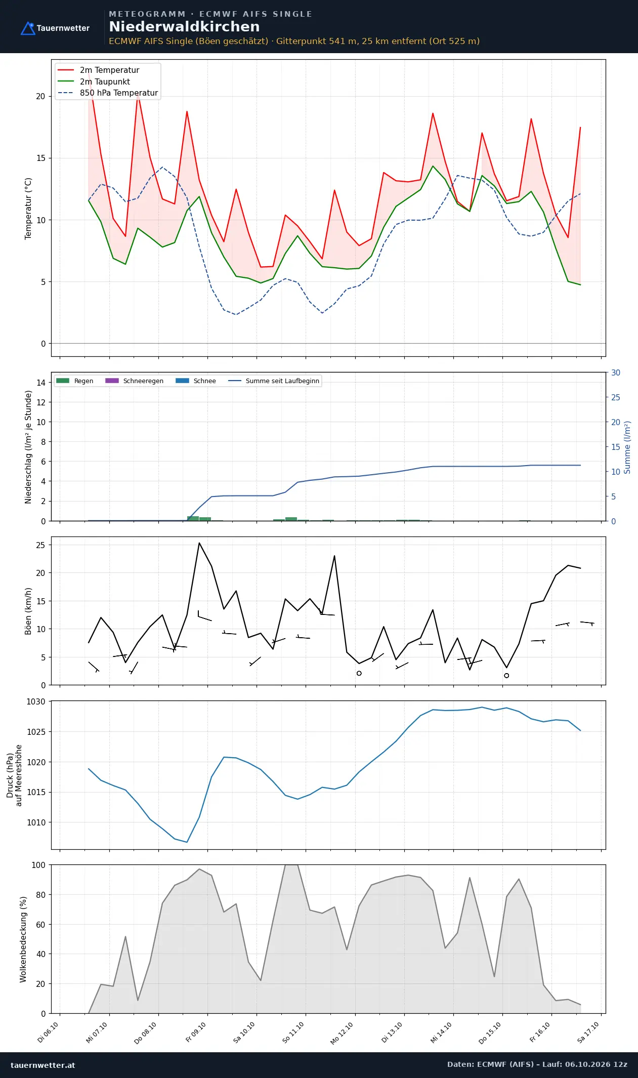 Meteogramm Niederwaldkirchen ECMWF AIFS – Temperatur, Niederschlag, Wind, zehn Tage