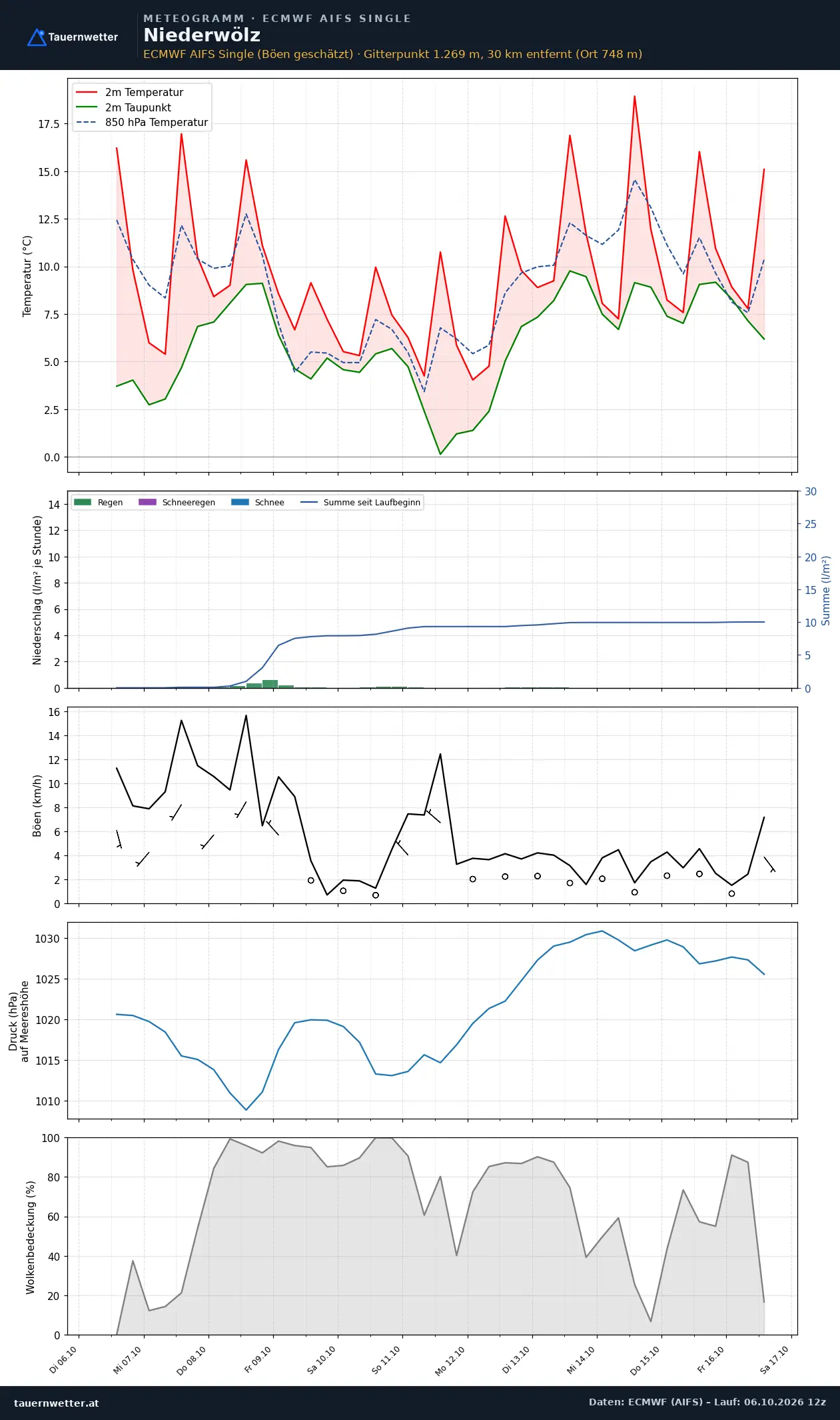 Meteogramm Niederwölz ECMWF AIFS – Temperatur, Niederschlag, Wind, zehn Tage
