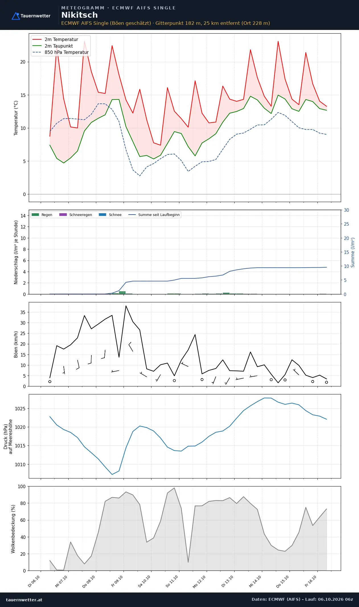 Meteogramm Nikitsch ECMWF AIFS – Temperatur, Niederschlag, Wind, zehn Tage