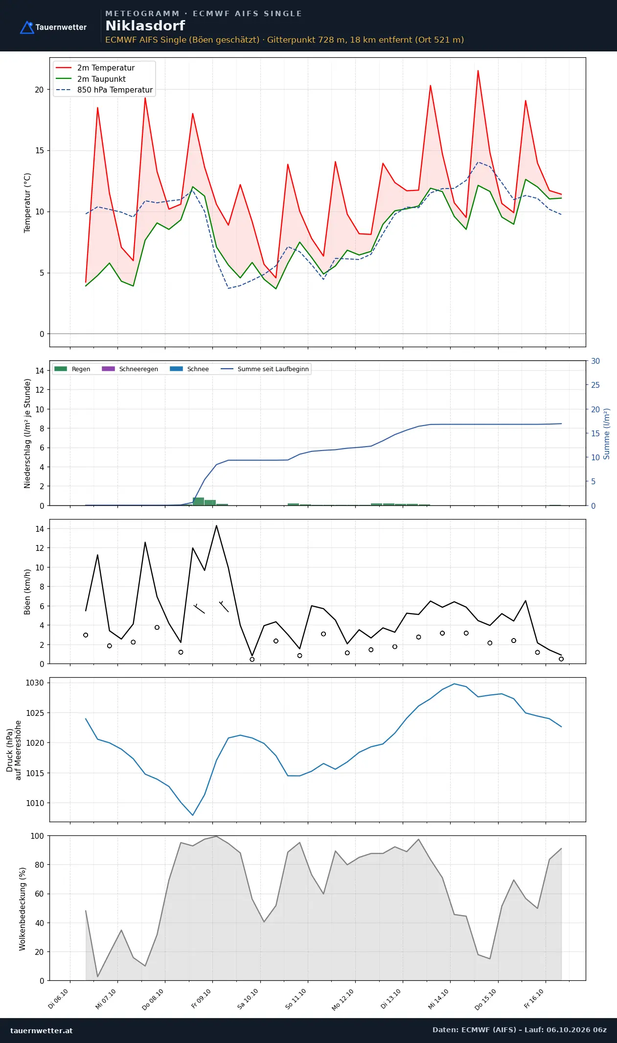 Meteogramm Niklasdorf ECMWF AIFS – Temperatur, Niederschlag, Wind, zehn Tage