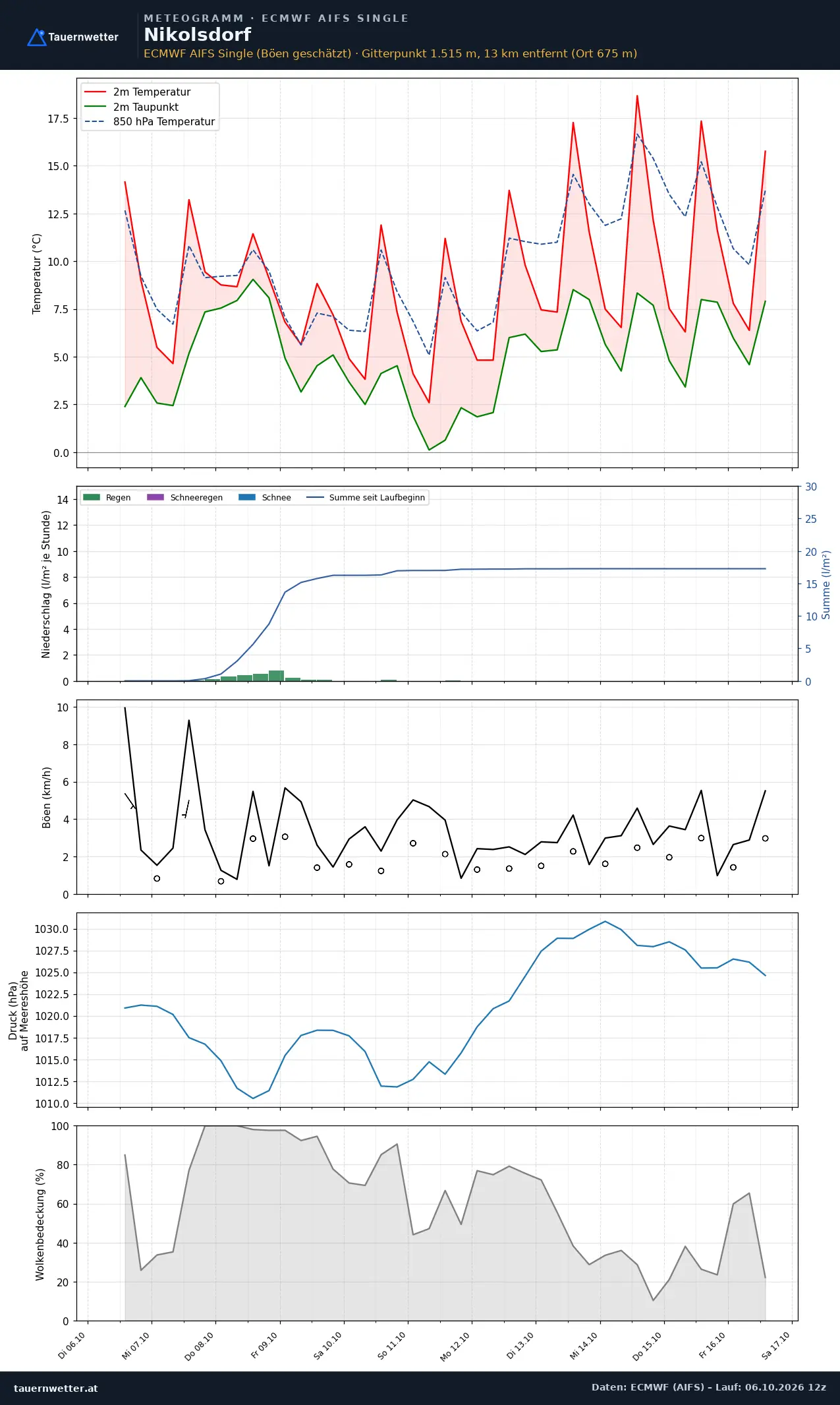 Meteogramm Nikolsdorf ECMWF AIFS – Temperatur, Niederschlag, Wind, zehn Tage