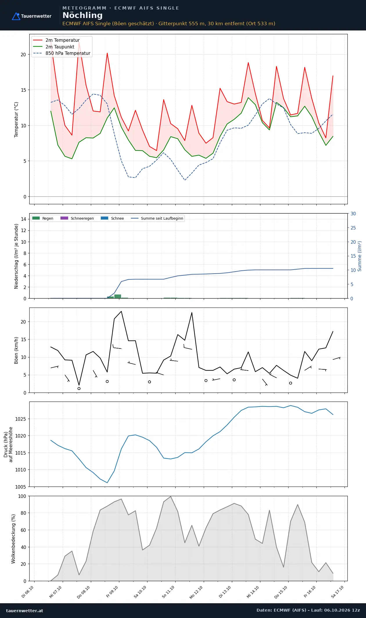 Meteogramm Nöchling ECMWF AIFS – Temperatur, Niederschlag, Wind, zehn Tage