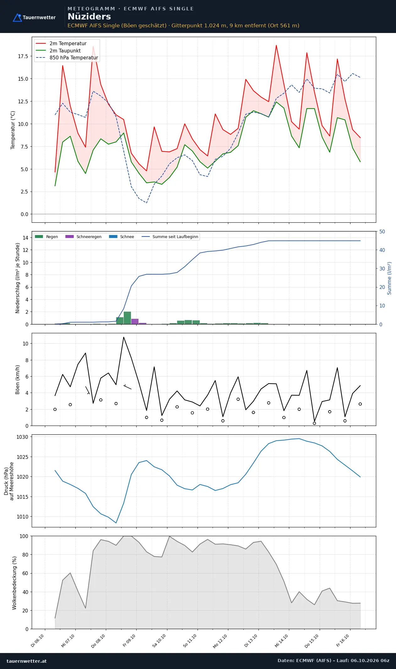 Meteogramm Nüziders ECMWF AIFS – Temperatur, Niederschlag, Wind, zehn Tage