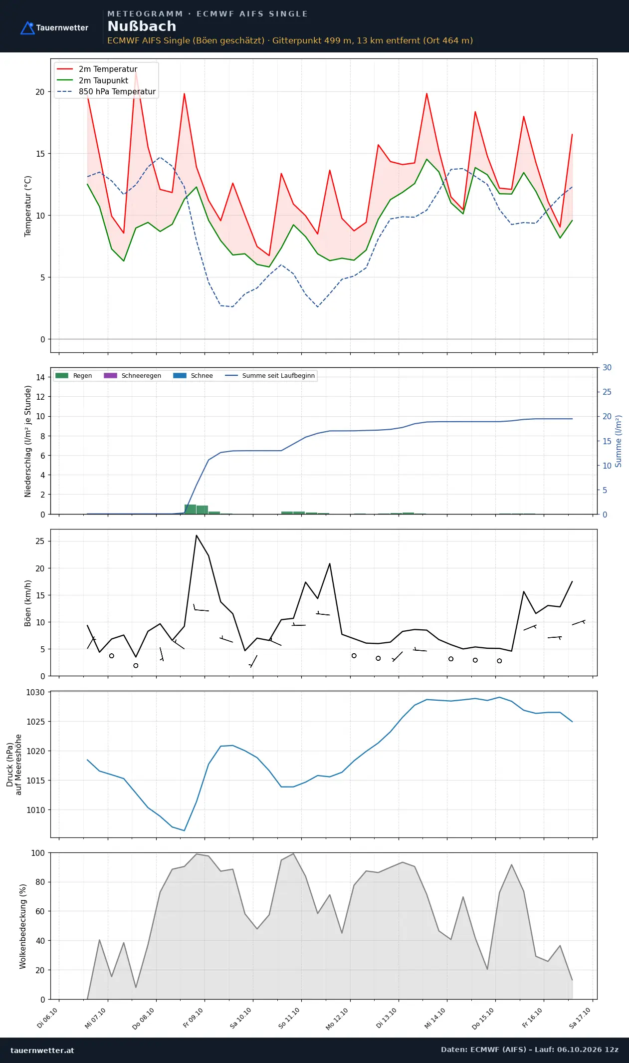 Meteogramm Nußbach ECMWF AIFS – Temperatur, Niederschlag, Wind, zehn Tage