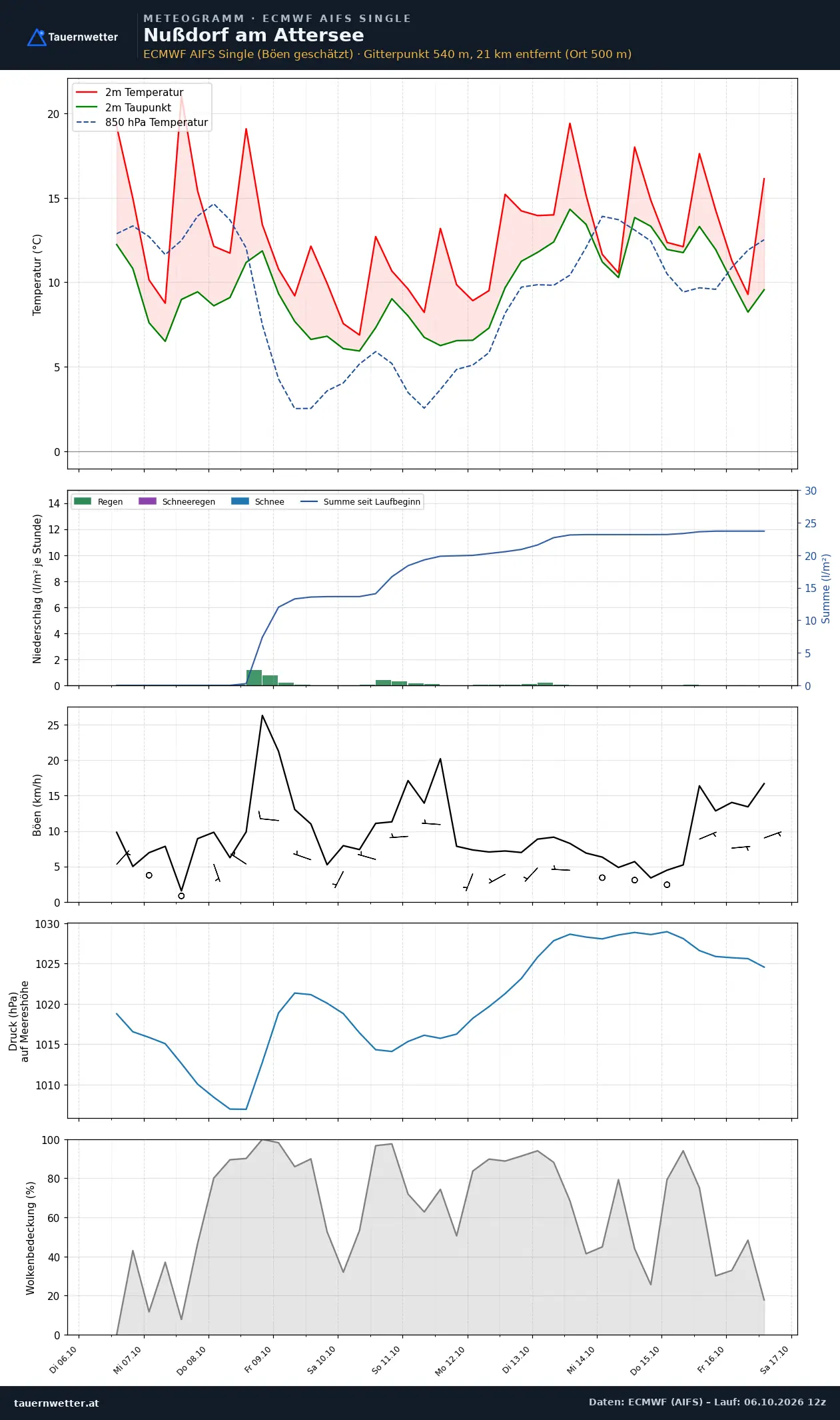 Meteogramm Nußdorf am Attersee ECMWF AIFS – Temperatur, Niederschlag, Wind, zehn Tage