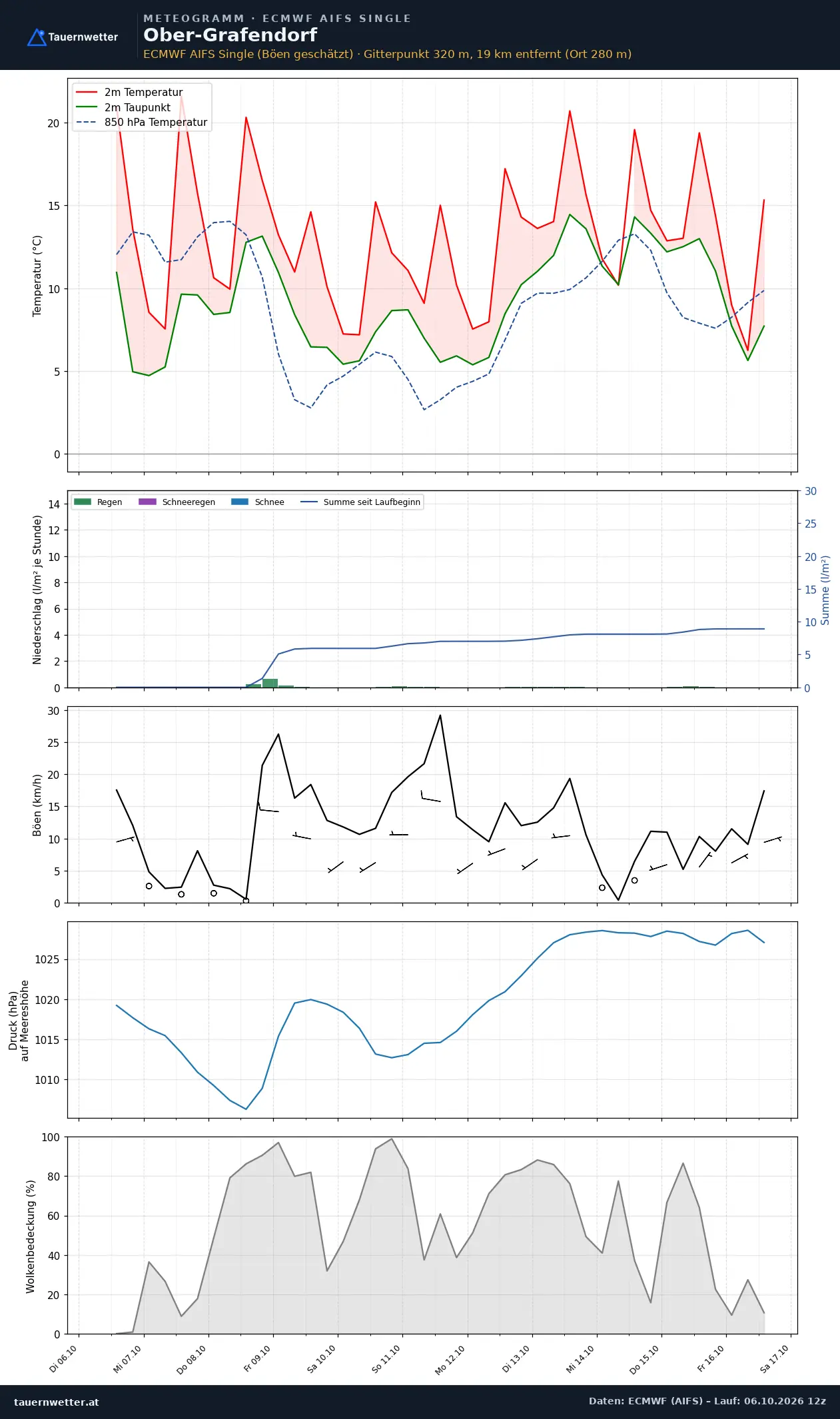 Meteogramm Ober-Grafendorf ECMWF AIFS – Temperatur, Niederschlag, Wind, zehn Tage