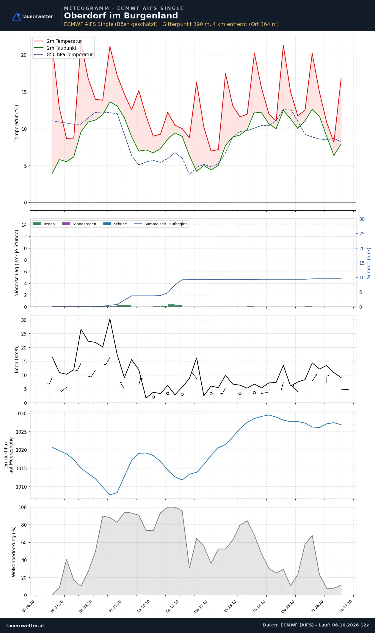 Meteogramm Oberdorf im Burgenland ECMWF AIFS – Temperatur, Niederschlag, Wind, zehn Tage