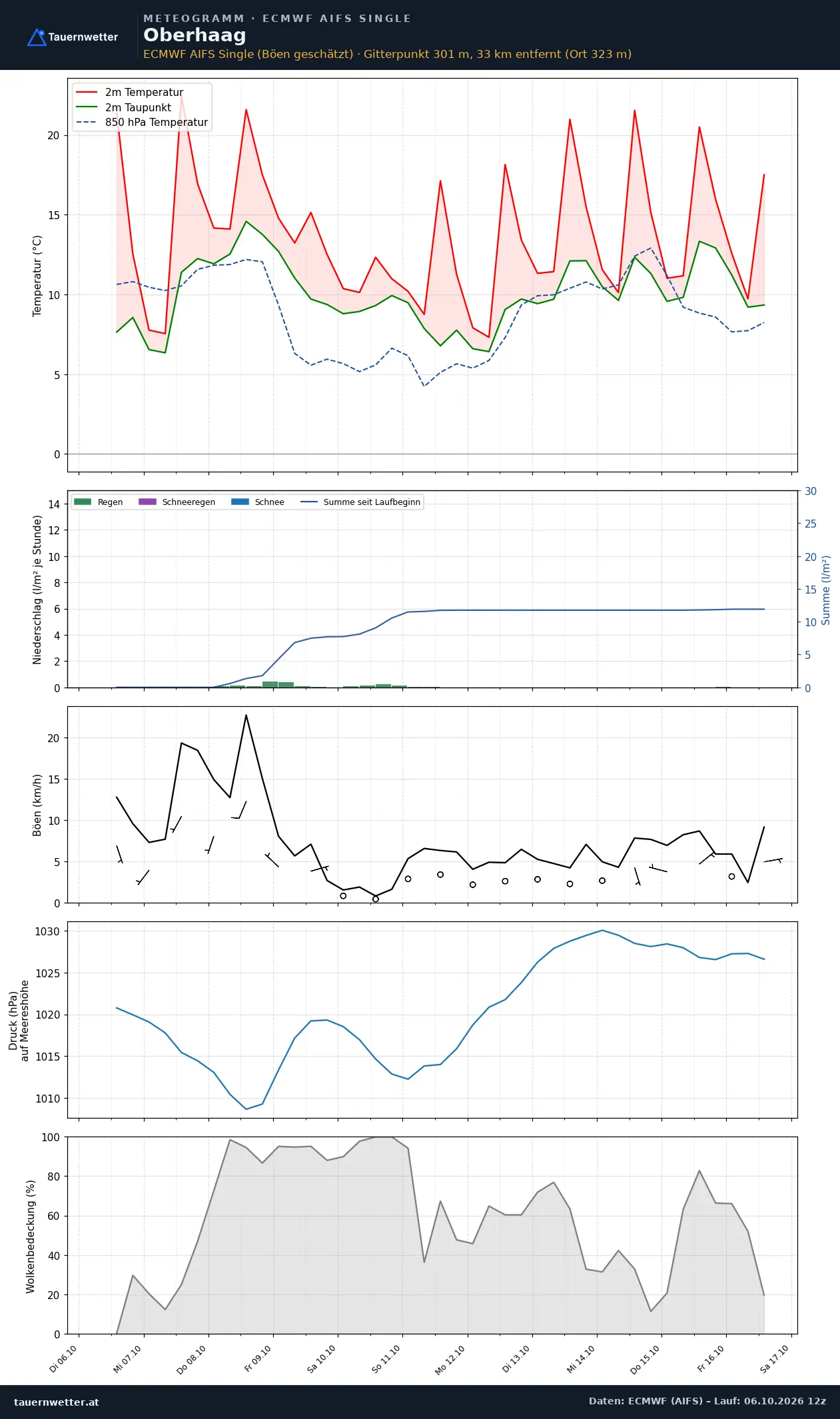 Meteogramm Oberhaag ECMWF AIFS – Temperatur, Niederschlag, Wind, zehn Tage