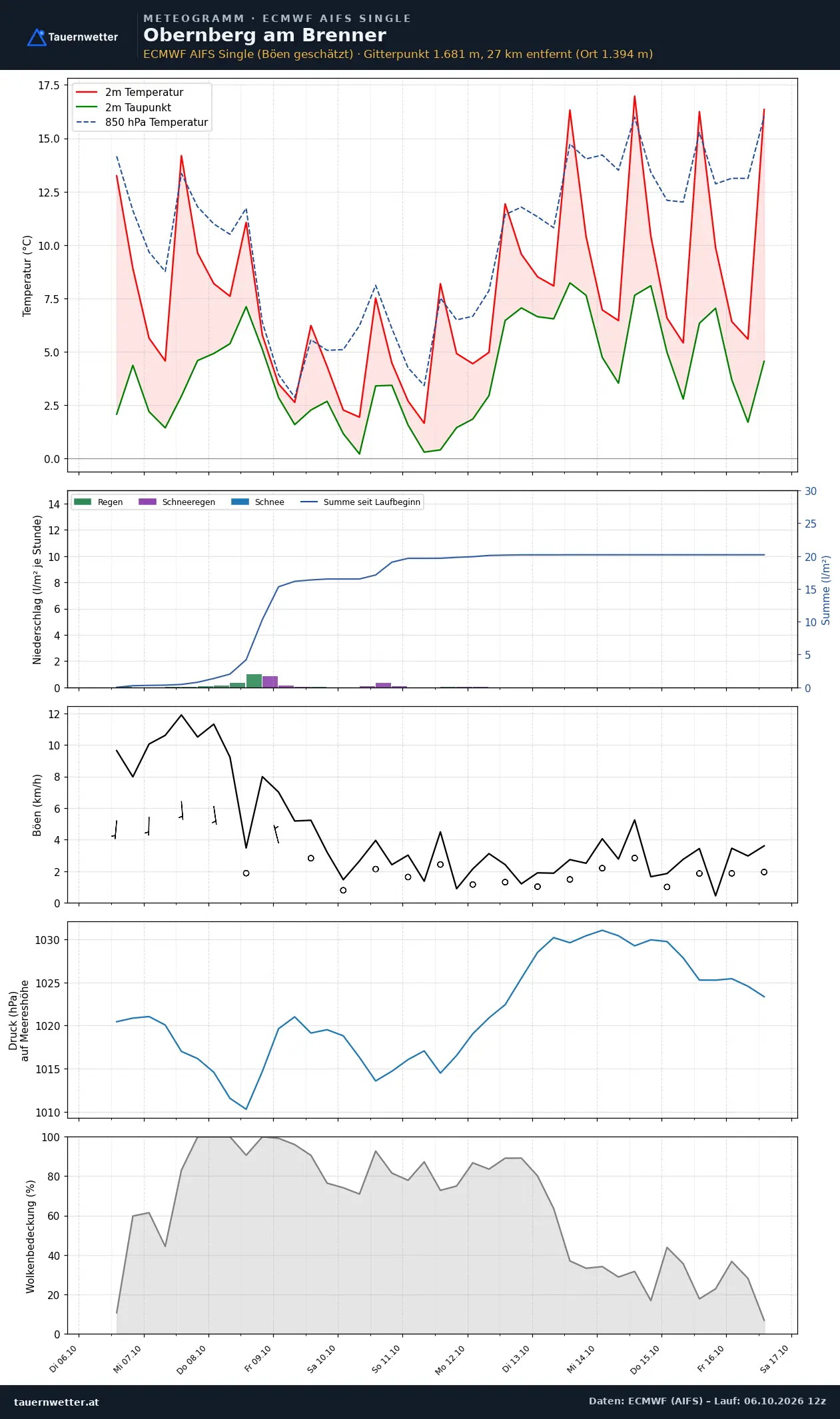 Meteogramm Obernberg am Brenner ECMWF AIFS – Temperatur, Niederschlag, Wind, zehn Tage
