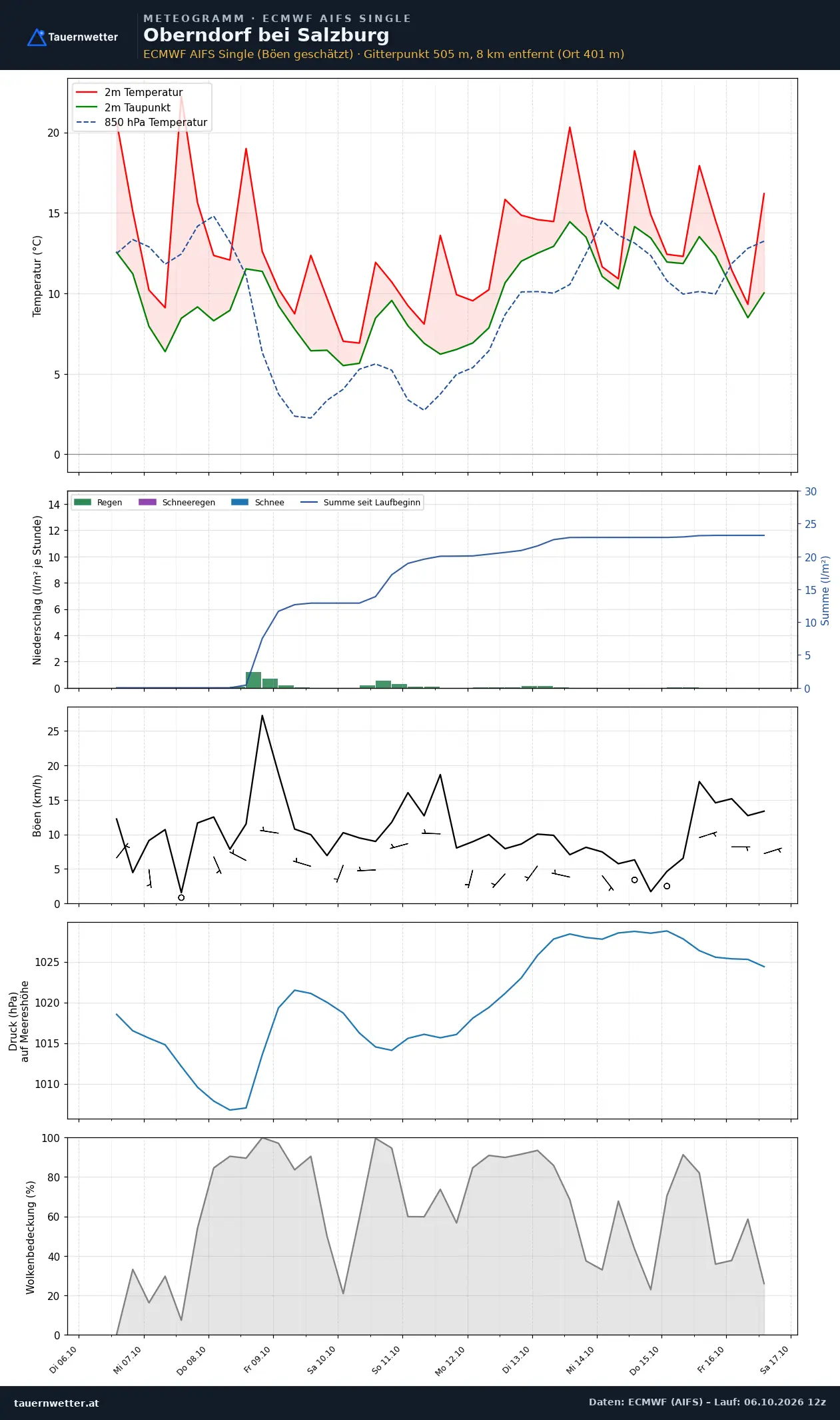 Meteogramm Oberndorf bei Salzburg ECMWF AIFS – Temperatur, Niederschlag, Wind, zehn Tage