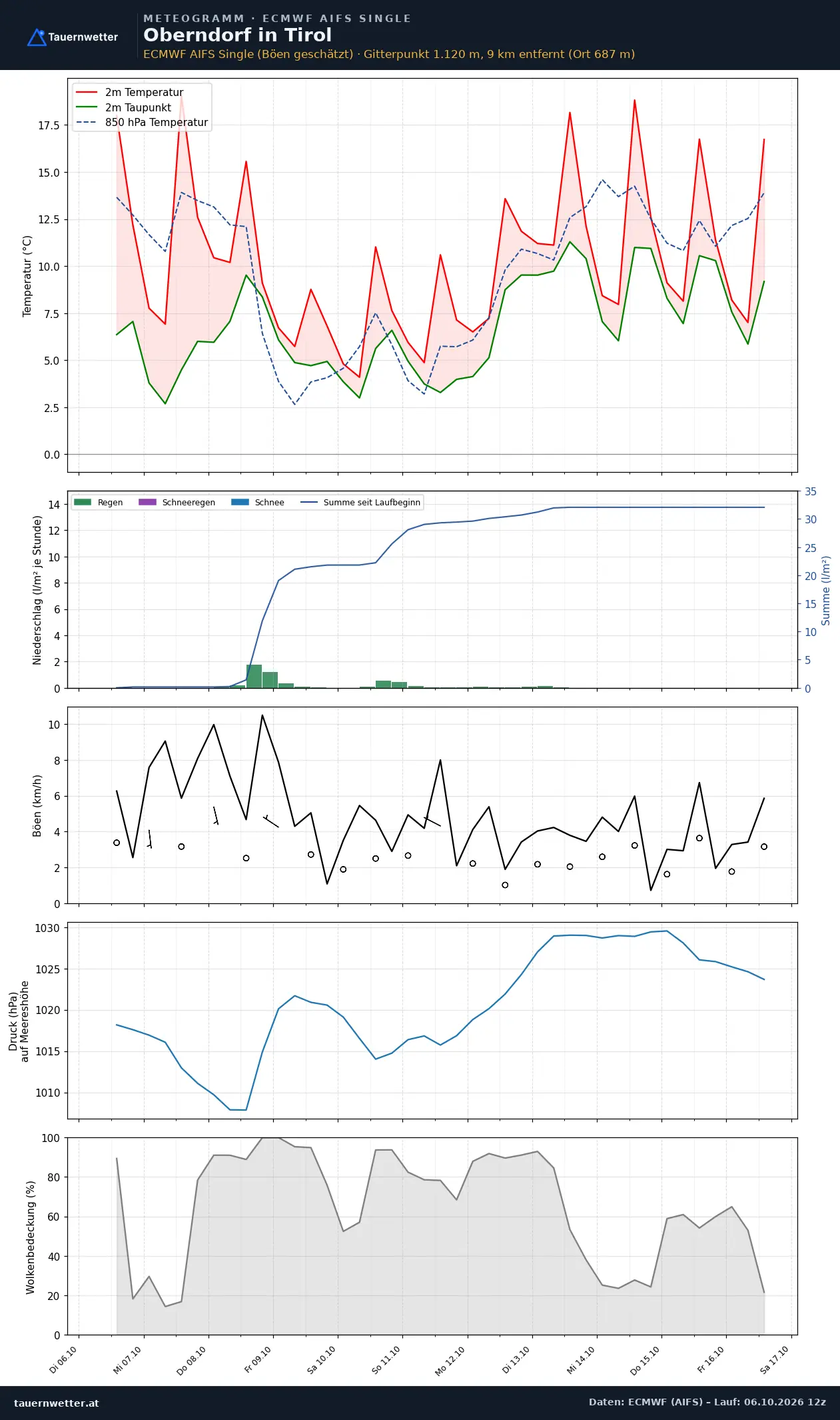 Meteogramm Oberndorf in Tirol ECMWF AIFS – Temperatur, Niederschlag, Wind, zehn Tage