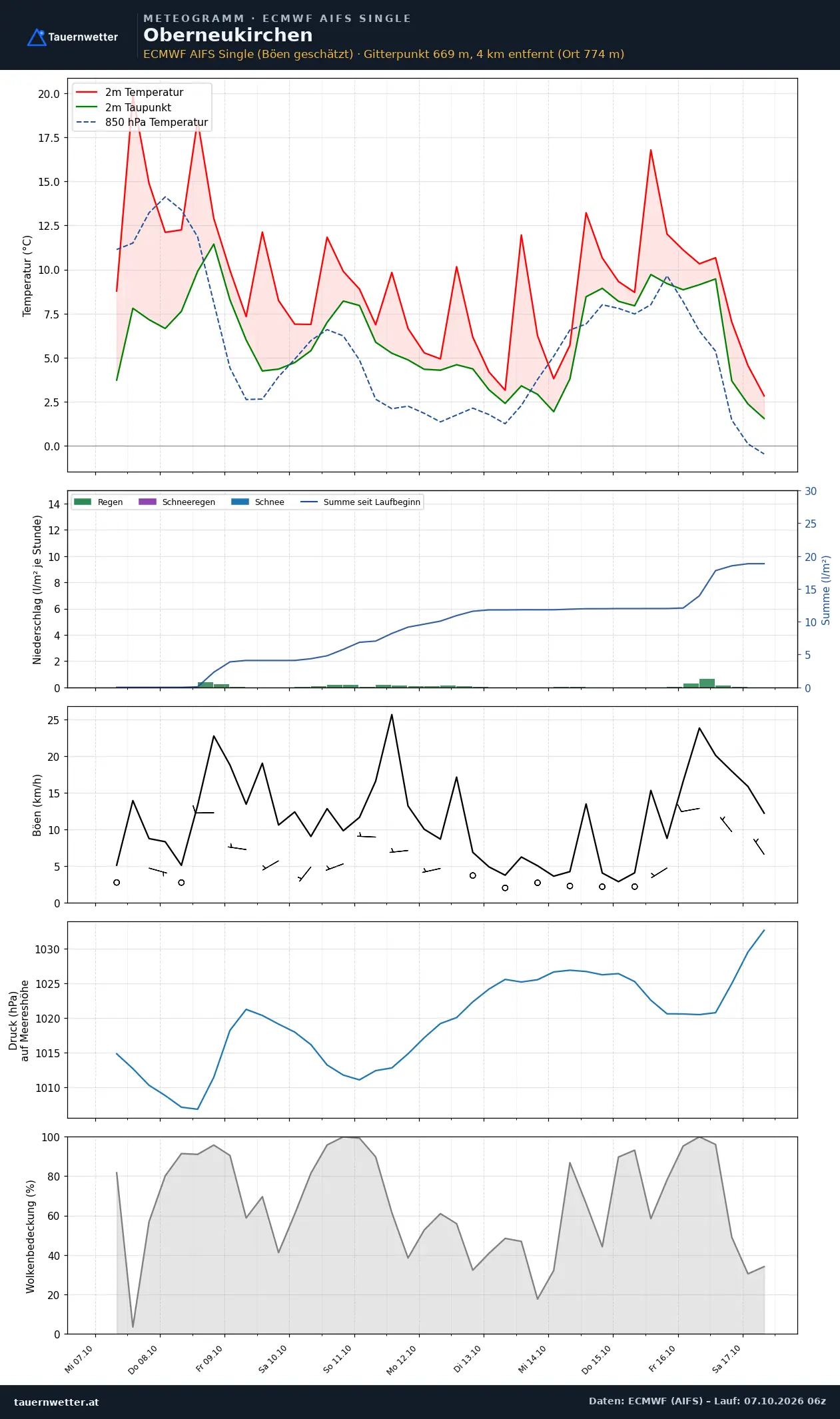 Meteogramm Oberneukirchen ECMWF AIFS – Temperatur, Niederschlag, Wind, zehn Tage