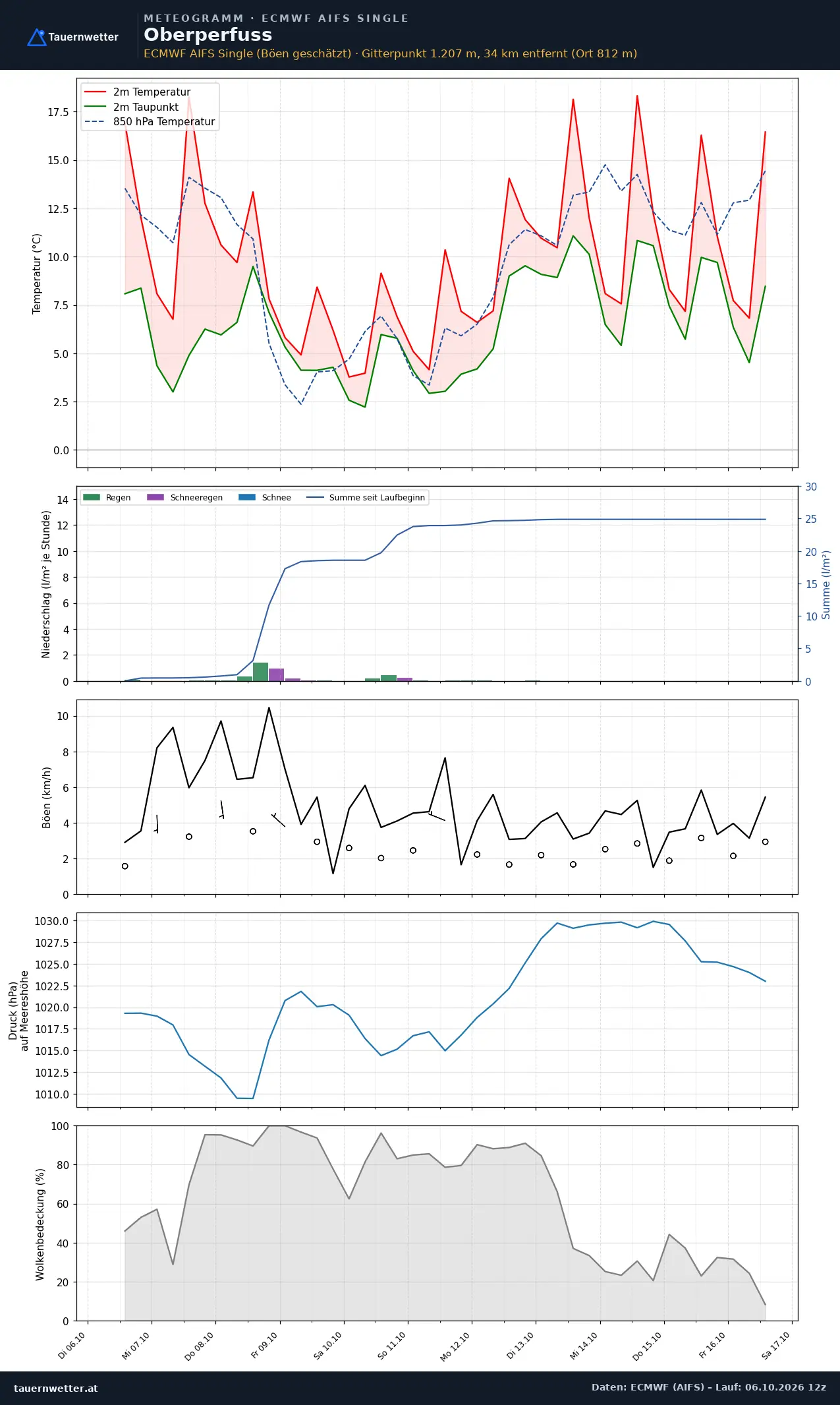Meteogramm Oberperfuss ECMWF AIFS – Temperatur, Niederschlag, Wind, zehn Tage