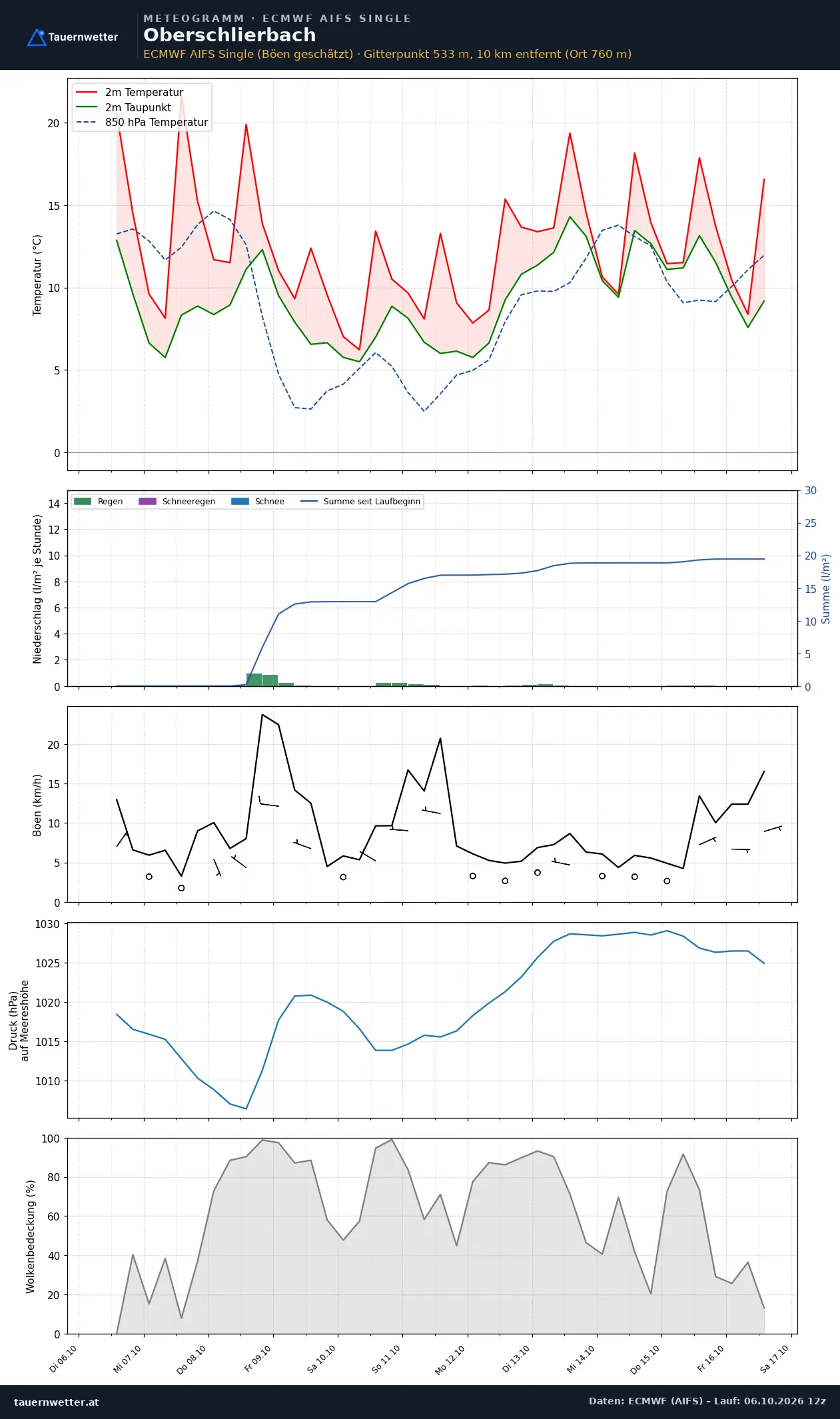 Meteogramm Oberschlierbach ECMWF AIFS – Temperatur, Niederschlag, Wind, zehn Tage