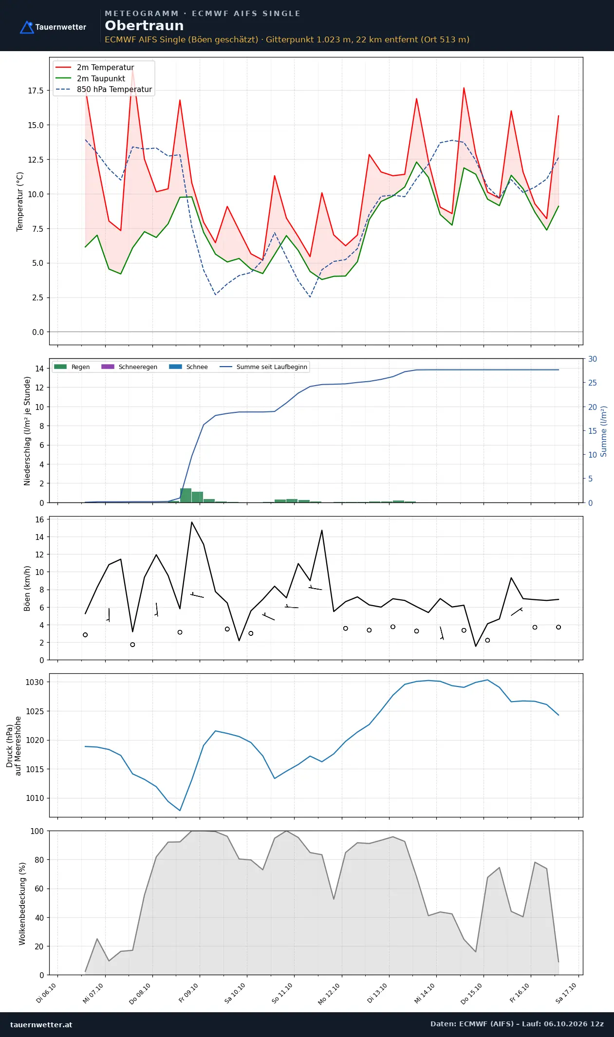 Meteogramm Obertraun ECMWF AIFS – Temperatur, Niederschlag, Wind, zehn Tage