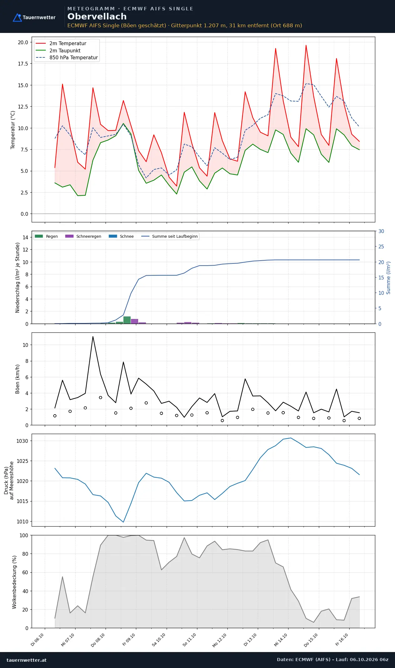 Meteogramm Obervellach ECMWF AIFS – Temperatur, Niederschlag, Wind, zehn Tage