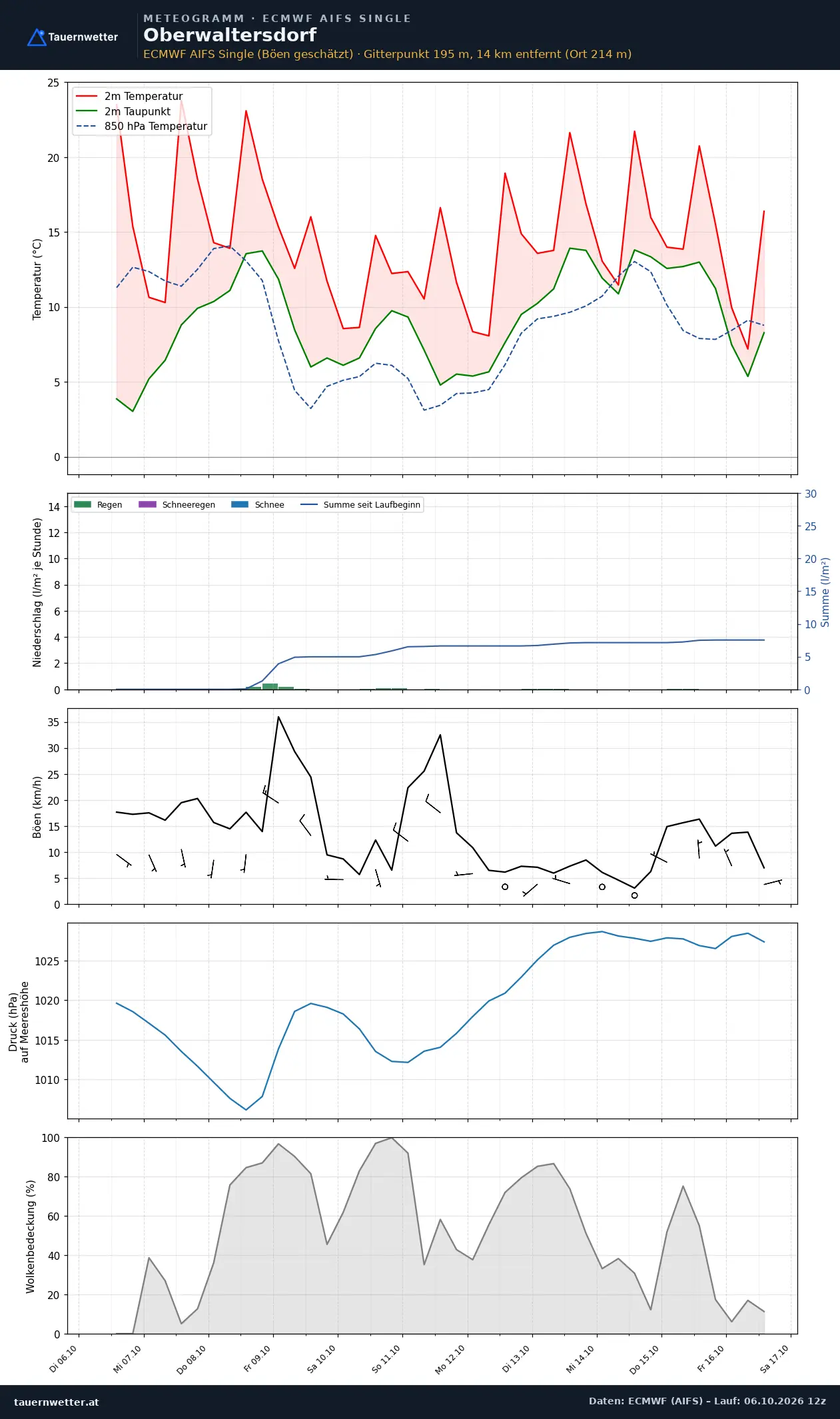 Meteogramm Oberwaltersdorf ECMWF AIFS – Temperatur, Niederschlag, Wind, zehn Tage